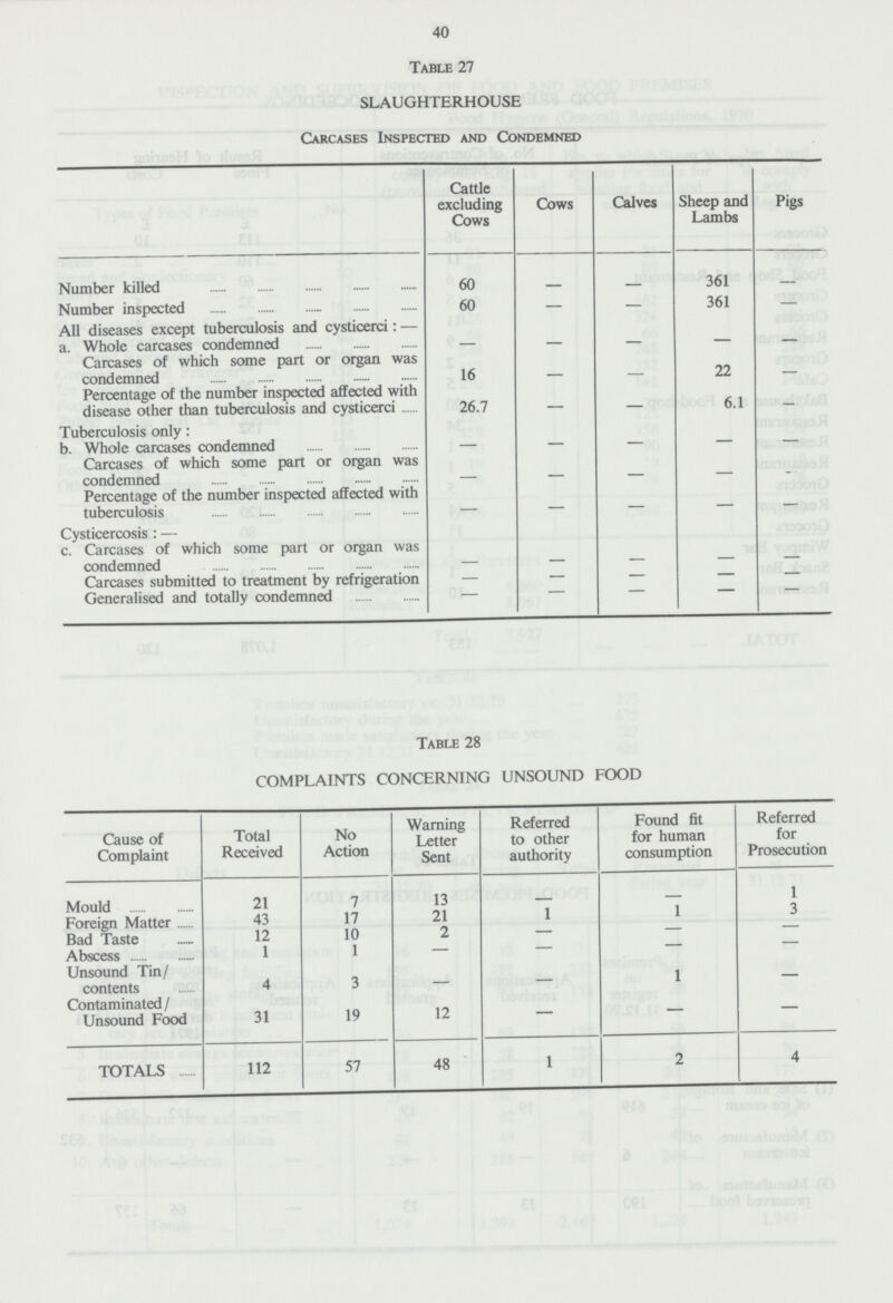 40 Table 27 SLAUGHTERHOUSE Carcases Inspected and Condemned Cattle excluding Cows Cows Calves Sheep and Lambs Pigs Number killed 60 - - 361 - Number inspected 60 — - 361 - All diseases except tuberculosis and cysticerci:— a. Whole carcases condemned - - - - - Carcases of which some part or organ was condemned 16 - - 22 - Percentage of the number inspected affected with disease other than tuberculosis and cysticerci 26.7 - - 6.1 - Tuberculosis only: b. Whole carcases condemned - — - — - Carcases of which some part or organ was condemned Percentage of the number inspected affected with tuberculosis - - - - - Cysticercosis:— c. Carcases of which some part or organ was condemned - - - - - Carcases submitted to treatment by refrigeration - — - — - Generalised and totally condemned - - - - - Table 28 COMPLAINTS CONCERNING UNSOUND FOOD Cause of Complaint Total Received No Action Warning Letter Sent Referred to other authority Found fit for human consumption Referred for Prosecution Mould 21 7 13 - - 1 Foreign Matter 43 17 21 1 1 3 Bad Taste 12 10 2 — — - Abscess 1 1 — — — - Unsound Tin/ contents 4 3 - - 1 - Contaminated / Unsound Food 31 19 12 — — - TOTALS 112 57 48 1 2 4