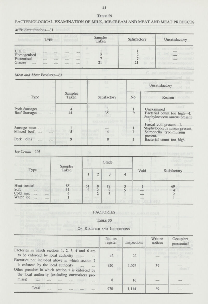 41 Table 29 BACTERIOLOGICAL EXAMINATION OF MILK, ICE-CREAM AND MEAT AND MEAT PRODUCTS Milk Examinations—31 Type Samples Taken Satisfactory Unsatisfactory U.H.T. 1 1 - Homogenised 2 2 — Pasteurised 7 7 — Glasses 21 21 - Meat and Meat Products—63 Type Samples Taken Satisfactory Unsatisfactory No. Reason Pork Sausages 4 3 1 Unexamined Beef Sausages 44 35 9 Bacterial count too high—4. Staphylococcus aureus present —4. Faecal coli present—1. Sausage meat 1 — 1 Staphylococcus aureus present. Minced beef 5 4 1 Salmonella typhimurium present. Pork loins 9 8 1 Bacterial count too high. Ice-Cream—103 Type Samples Taken Grade Void Satisfactory 1 2 3 4 Heat treated 85 61 8 12 3 1 69 Soft 11 2 2 2 5 - 4 Cold mix 6 - 2 3 1 - 2 Water ice 1 - - - - - 1 FACTORIES Table 30 On Register and Inspections No. on register Inspections Written notices Occupiers prosecuted Factories in which sections 1, 2, 3, 4 and 6 are to be enforced by local authority 42 22 - - Factories not included above in which section 7 is enforced by the local authority 920 1,076 39 - Other premises in which section 7 is enforced by the local authority (excluding outworkers pre mises) 8 16 - - Total 970 1.114 39 —