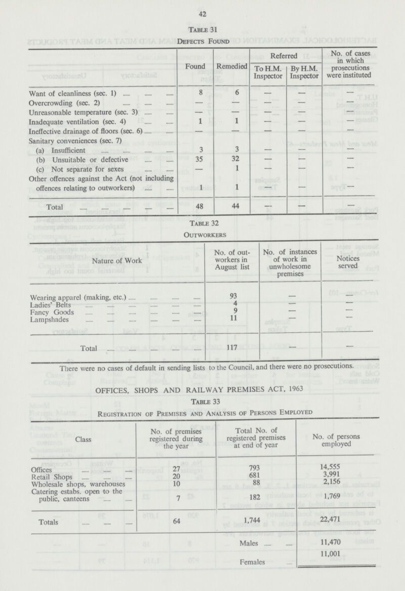 42 Table 31 Defects Found Found Remedied Referred No. of cases in which prosecutions were instituted To H.M. Inspector By H.M. Inspector Want of cleanliness (sec. 1) 8 6 — - — Overcrowding (sec. 2) — — — — — Unreasonable temperature (sec. 3) — — — — — Inadequate ventilation (sec. 4) 1 1 — — — Ineffective drainage of floors (sec. 6) — — — — — Sanitary conveniences (sec. 7) (a) Insufficient 3 3 — — — (b) Unsuitable or defective 35 32 — — — (c) Not separate for sexes — 1 — — — Other offences against the Act (not including offences relating to outworkers) 1 1 — — — Total 48 44 — — — Table 32 Outworkers Nature of Work No. of out workers in August list No. of instances of work in unwholesome premises Notices served Wearing apparel (making, etc.) 93 - - Ladies' Belts 4 — — Fancy Goods 9 — — Lampshades 11 - - Total 117 — — There were no cases of default in sending lists to the Council, and there were no prosecutions. OFFICES, SHOPS AND RAILWAY PREMISES ACT, 1963 TABLE 33 Registration of Premises and Analysis of Persons Employed Class No. of premises registered during the year Total No. of registered premises at end of year No. of persons employed Offices 27 793 14,555 Retail Shops 20 681 3,991 Wholesale shops, warehouses 10 88 2,156 Catering estabs. open to the public, canteens 7 182 1,769 Totals 64 1,744 22,471 Males 11,470 Females 11,001