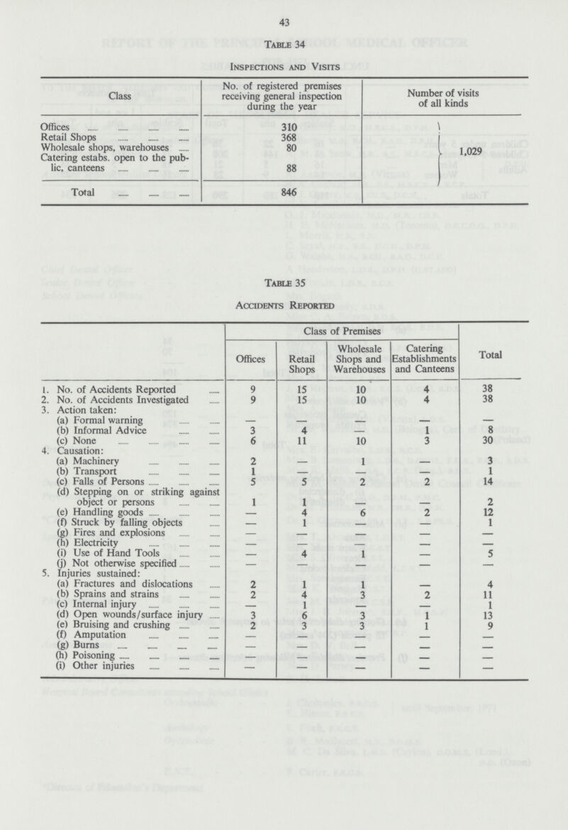 43 Table 34 Inspections and Visits Class No. of registered premises receiving general inspection during the year r of visits of all kinds Offices 310 1,029 Retail Shops 368 Wholesale shops, warehouses 80 Catering estabs. open to the pub lic, canteens 88 Total 846 Table 35 Accidents Reported Class of Premises Total Offices Retail Shops Wholesale Shops and Warehouses Catering Establishments and Canteens 1. No. of Accidents Reported 9 15 10 4 38 2. No. of Accidents Investigated 9 15 10 4 38 3. Action taken: (a) Formal warning — — — — — (b) Informal Advice 3 4 — 1 8 (c) None 6 11 10 3 30 4. Causation: (a) Machinery 2 — 1 — 3 (b) Transport 1 — — — 1 (c) Falls of Persons 5 5 2 2 14 (d) Stepping on or striking against object or persons 1 1 — — 2 (e) Handling goods — 4 6 2 12 (f) Struck by falling objects — 1 — — 1 (g) Fires and explosions — — - - — (h) Electricity - — - - — (i) Use of Hand Tools - 4 1 - 5 (j) Not otherwise specified - — - - - 5. Injuries sustained: (a) Fractures and dislocations 2 1 1 - 4 (b) Sprains and strains 2 4 3 2 11 (c) Internal injury - 1 - - 1 (d) Open wounds/surface injury 3 6 3 1 13 (e) Bruising and crushing 2 3 3 1 9 (f) Amputation - - - - - (g) Burns - - - - - (h) Poisoning - - - - - (i) Other injuries - - - - -