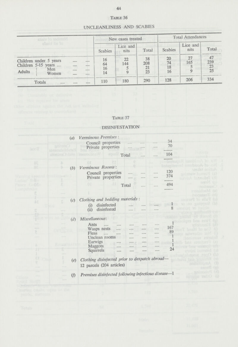 44 Table 36 UNCLEANLINESS AND SCABIES New cases treated Total Attendances Scabies Lice and nits Total Scabies Lice and nits Total Children under 5 years 16 22 38 20 27 47 Children 5-15 years 64 144 208 74 165 239 Adults Men 16 5 21 18 5 23 Women 14 9 23 16 9 25 Totals 110 180 290 128 206 334 Table 37 DISINFESTATION (a) Verminous Premises: Council properties 34 Private properties 70 Total 104 (b) Verminous Rooms: Council properties 120 Private properties 374 Total 494 (c) Clothing and bedding materials: (i) disinfected 1 (ii) disinfested 8 (d) Miscellaneous: Ants 1 Wasps nests 167 Fleas 89 Unclean rooms 1 Earwigs 1 Maggots 1 Squirrels 24 (e) Clothing disinfected prior to despatch abroad— 12 parcels (204 articles) (f) Premises disinfected following infectious disease—1