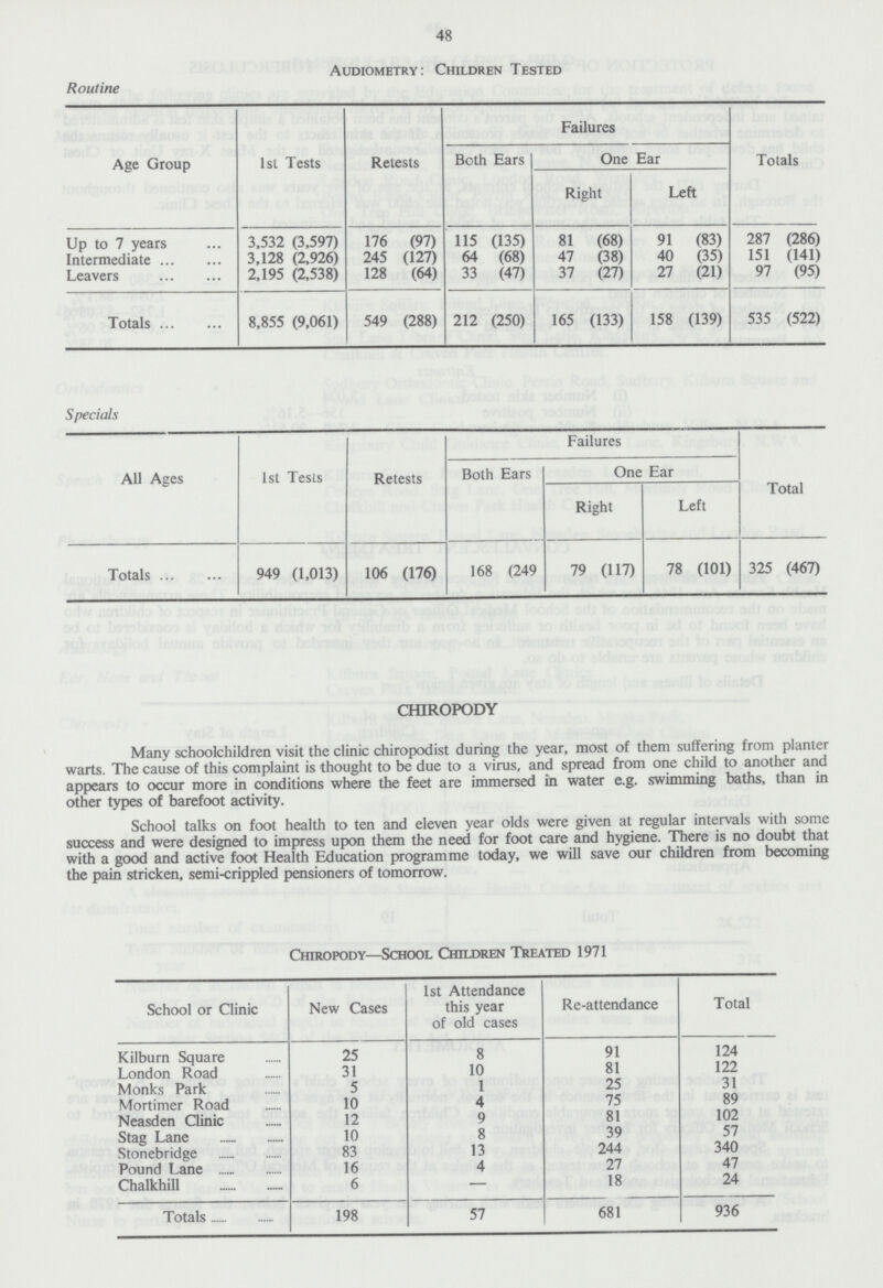48 Audiometry: Children Tested Routine Age Group 1st Tests Retests Failures Totals Both Ears One Ear Right Left Up to 7 years 3,532 (3,597) 176 (97) 115 (135) 81 (68) 91 (83) 287 (286) Intermediate 3,128 (2,926) 245 (127) 64 (68) 47 (38) 40 (35) 151 (141) Leavers 2,195 (2,538) 128 (64) 33 (47) 37 (27) 27 (21) 97 (95) Totals 8,855 (9,061) 549 (288) 212 (250) 165 (133) 158 (139) 535 (522) Specials All Ages 1st Tests Retests Failures Total Both Ears One Ear Right Left Totals 949 (1,013) 106 (176) 168 (249 79 (117) 78 (101) 325 (467) CHIROPODY Many schoolchildren visit the clinic chiropodist during the year, most of them suffering from planter warts. The cause of this complaint is thought to be due to a virus, and spread from one child to another and appears to occur more in conditions where the feet are immersed in water e.g. swimming baths, than in other types of barefoot activity. School talks on foot health to ten and eleven year olds were given at regular intervals with some success and were designed to impress upon them the need for foot care and hygiene. There is no doubt that with a good and active foot Health Education programme today, we will save our children from becoming the pain stricken, semi-crippled pensioners of tomorrow. Chiropody—School Children Treated 1971 School or Clinic New Cases 1st Attendance this year of old cases Re-attendance Total Kilburn Square 25 8 91 124 London Road 31 10 81 122 Monks Park 5 1 25 31 Mortimer Road 10 4 75 89 Neasden Clinic 12 9 81 102 Stag Lane 10 8 39 57 Stonebridge 83 13 244 340 Pound Lane 16 4 27 47 Chalkhill 6 — 18 24 Totals 198 57 681 936