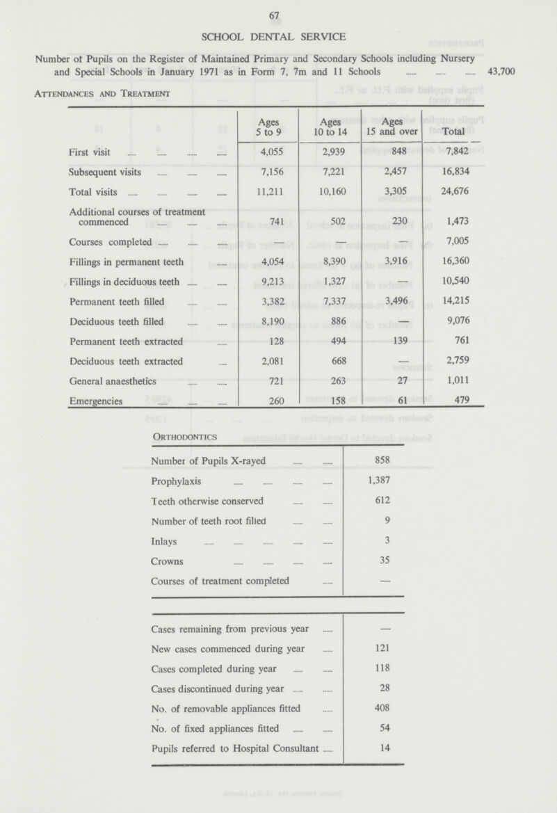 67 SCHOOL DENTAL SERVICE Number of Pupils on the Register of Maintained Primary and Secondary Schools including Nursery and Special Schools in January 1971 as in Form 7, 7m and 11 Schools 43,700 Attendances and Treatment Ages 5 to 9 Ages 10 to 14 Ages 15 and over Total First visit 4,055 2,939 848 7,842 Subsequent visits 7,156 7,221 2,457 16,834 Total visits 11,211 10,160 3,305 24,676 Additional courses of treatment commenced 741 502 230 1,473 Courses completed — — — 7,005 Fillings in permanent teeth 4,054 8,390 3,916 16,360 Fillings in deciduous teeth 9,213 1,327 — 10,540 Permanent teeth filled 3,382 7,337 3,496 14,215 Deciduous teeth filled 8,190 886 — 9,076 Permanent teeth extracted 128 494 139 761 Deciduous teeth extracted 2,081 668 — 2,759 General anaesthetics 721 263 27 1,011 Emergencies 260 158 61 479 Orthodontics Number of Pupils X-rayed 858 Prophylaxis 1,387 Teeth otherwise conserved 612 Number of teeth root filled 9 Inlays 3 Crowns 35 Courses of treatment completed — Cases remaining from previous year — New cases commenced during year 121 Cases completed during year 118 Cases discontinued during year 28 No. of removable appliances fitted 408 No. of fixed appliances fitted 54 Pupils referred to Hospital Consultant 14