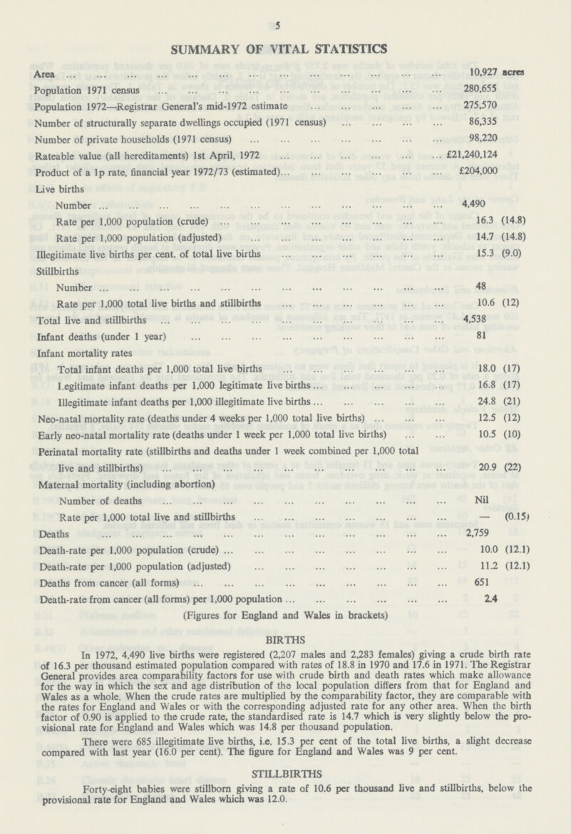 5 SUMMARY OF VITAL STATISTICS Area 10,927 scres Population 1971 census 280,655 Population 1972—Registrar General's mid-1972 estimate 275,570 Number of structurally separate dwellings occupied (1971 census) 86,335 Number of private households (1971 census) 98,220 Rateable value (all hereditaments) 1st April, 1972 £21,240,124 Product of a lp rate, financial year 1972/73 (estimated) £204,000 Live births Number 4,490 Rate per 1,000 population (crude) 16.3 (14.8) Rate per 1,000 population (adjusted) 14.7 (14.8) Illegitimate live births per cent. of total live births 15.3 (9.0) Stillbirths Number 48 Rate per 1,000 total live births and stillbirths 10.6 (12) Total live and stillbirths 4,538 Infant deaths (under 1 year) 81 Infant mortality rates Total infant deaths per 1,000 total live births 18.0 (17) Legitimate infant deaths per 1,000 legitimate live births 16.8 (17) Illegitimate infant deaths per 1,000 illegitimate live births 24.8 (21) Neo-natal mortality rate (deaths under 4 weeks per 1,000 total live births) 12.5 (12) Early neo-natal mortality rate (deaths under 1 week per 1,000 total live births) 10.5 (10) Perinatal mortality rate (stillbirths and deaths under 1 week combined per 1,000 total live and stillbirths) 20.9 (22) Maternal mortality (including abortion) Number of deaths Nil Rate per 1,000 total live and stillbirths — (0.15) Deaths 2,759 Death-rate per 1,000 population (crude) 10.0 (12.1) Death-rate per 1,000 population (adjusted) 11.2 (12.1) Deaths from cancer (all forms) 651 Death-rate from cancer (all forms) per 1,000 population 2.4 (Figures for England and Wales in brackets) BIRTHS In 1972, 4,490 live births were registered (2,207 males and 2,283 females) giving a crude birth rate of 16.3 per thousand estimated population compared with rates of 18.8 in 1970 and 17.6 in 1971. The Registrar General provides area comparability factors for use with crude birth and death rates which make allowance for the way in which the sex and age distribution of the local population differs from that for England and Wales as a whole. When the crude rates are multiplied by the comparability factor, they are comparable with the rates for England and Wales or with the corresponding adjusted rate for any other area. When the birth factor of 0.90 is applied to the crude rate, the standardised rate is 14.7 which is very slightly below the pro visional rate for England and Wales which was 14.8 per thousand population. There were 685 illegitimate live births, i.e. 15.3 per cent of the total live births, a slight decrease compared with last year (16.0 per cent). The figure for England and Wales was 9 per cent. STILLBIRTHS Forty-eight babies were stillborn giving a rate of 10.6 per thousand live and stillbirths, below the provisional rate for England and Wales which was 12.0.
