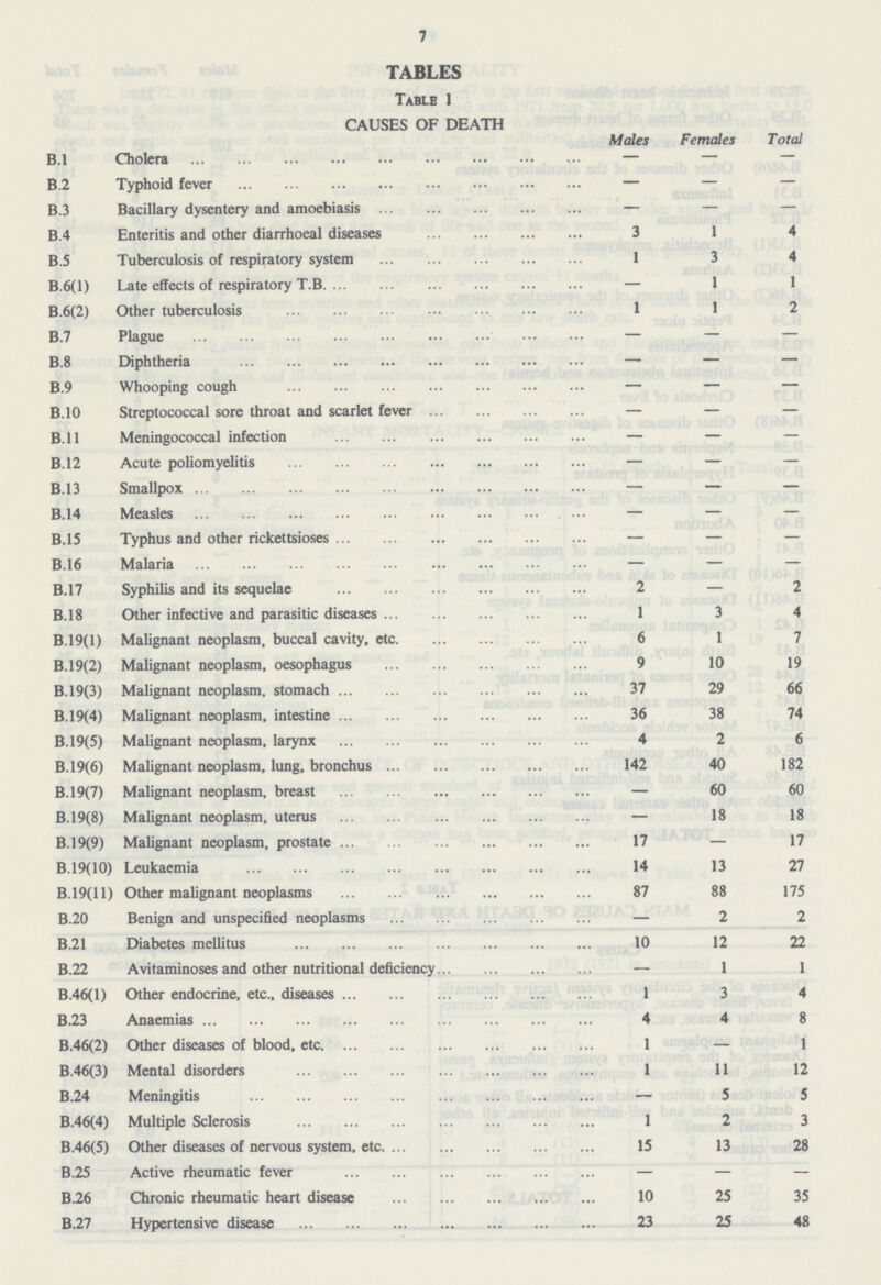 7 TABLES Tablb 1 CAUSES OF DEATH Males Females Total B.l Cholera — — — B.2 Typhoid fever — — — B.3 Bacillary dysentery and amoebiasis — — — B.4 Enteritis and other diarrhoeal diseases 3 1 4 B.5 Tuberculosis of respiratory system 1 3 4 b.6(1) Late effects of respiratory T.B — 1 1 B.6(2) Other tuberculosis 1 1 2 B.7 Plague — — — B.8 Diphtheria — — — B.9 Whooping cough — — — B.10 Streptococcal sore throat and scarlet fever — — — B.11 Meningococcal infection — — — B.12 Acute poliomyelitis — — — B.13 Smallpox — — — B.14 Measles — — — B.15 Typhus and other rickettsioses — — — B.16 Malaria — — — B.17 Syphilis and its sequelae 2 — 2 B.18 Other infective and parasitic diseases 1 3 4 B.19(l) Malignant neoplasm, buccal cavity, etc 6 1 7 B.l9(2) Malignant neoplasm, oesophagus 9 10 19 B.19(3) Malignant neoplasm, stomach 37 29 66 B.l9(4) Malignant neoplasm, intestine 36 38 74 B.19(5) Malignant neoplasm, larynx 4 2 6 B.19(6) Malignant neoplasm, lung, bronchus 142 40 182 B.19(7) Malignant neoplasm, breast — 60 60 B.19(8) Malignant neoplasm, uterus — 18 18 B.l 9(9) Malignant neoplasm, prostate 17 — 17 B.19(10) Leukaemia 14 13 27 B.19(11) Other malignant neoplasms 87 88 175 B.20 Benign and unspecified neoplasms — 2 2 B.21 Diabetes mellitus 10 12 22 B.22 Avitaminoses and other nutritional deficiency — 1 1 B.46(l) Other endocrine, etc., diseases 1 3 4 B.23 Anaemias 4 4 8 B.46(2) Other diseases of blood, etc 1 — 1 B.46(3) Mental disorders 1 11 12 B.24 Meningitis — 5 5 B.46(4) Multiple Sclerosis 1 2 3 B.46(5) Other diseases of nervous system, etc 15 13 28 B.25 Active rheumatic fever — — — B.26 Chronic rheumatic heart disease 10 25 35 B.27 Hypertensive disease 23 25 48