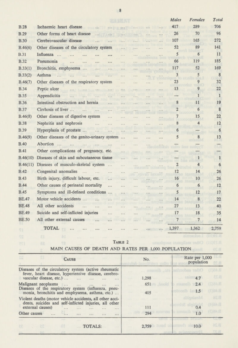 8 Males Females Total B.28 Ischaemic heart disease 417 289 706 B.29 Other forms of heart disease 26 70 96 B.30 Cerebrovascular disease 107 165 272 B.46(6) Other diseases of the circulatory system 52 89 141 B.31 Influenza 5 6 11 B.32 Pneumonia 66 119 185 B.33(l) Bronchitis, emphysema 117 52 169 B.33(2) Asthma 3 5 8 B.46(7) Other diseases of the respiratory system 23 9 32 B.34 Peptic ulcer 13 9 22 B.35 Appendicitis — 1 1 B.36 Intestinal obstruction and hernia 8 11 19 B.37 Cirrhosis of liver 2 6 8 B.46(8) Other diseases of digestive system 7 15 22 B.38 Nephritis and nephrosis 8 4 12 B.39 Hyperplasia of prostate 6 — 6 B.46(9) Other diseases of the genito-urinary system 5 8 13 B.40 Abortion — — — B.41 Other complications of pregnancy, etc — — — B.46(10) Diseases of skin and subcutaneous tissue — 1 1 B.46(ll) Diseases of musculoskeletal system 2 4 6 B.42 Congenital anomalies 12 14 26 B.43 Birth injury, difficult labour, etc 16 10 26 B.44 Other causes of perinatal mortality 6 6 12 B.45 Symptoms and ill-defined conditions 5 12 17 BE.47 Motor vehicle accidents 14 8 22 BE.48 All other accidents 27 13 40 BE.49 Suicide and self-inflicted injuries 17 18 35 BE.50 All other external causes 7 7 14 TOTAL 1,397 1,362 2,759 Table 2 MAIN CAUSES OF DEATH AND RATES PER 1,000 POPULATION Cause No. Rate per 1,000 population Diseases of the circulatory system (active rheumatic fever, heart disease, hypertensive disease, cerebro vascular disease, etc.) 1,298 4.7 Malignant neoplasms 651 2.4 Diseases of the respiratory system (influenza, pneu monia, bronchitis and emphysema, asthma, etc.) 405 1.5 Violent deaths (motor vehicle accidents, all other acci dents, suicides and self-inflicted injuries, all other external causes) 111 0.4 Other causes 294 1.0 TOTALS: 2,759 10.0