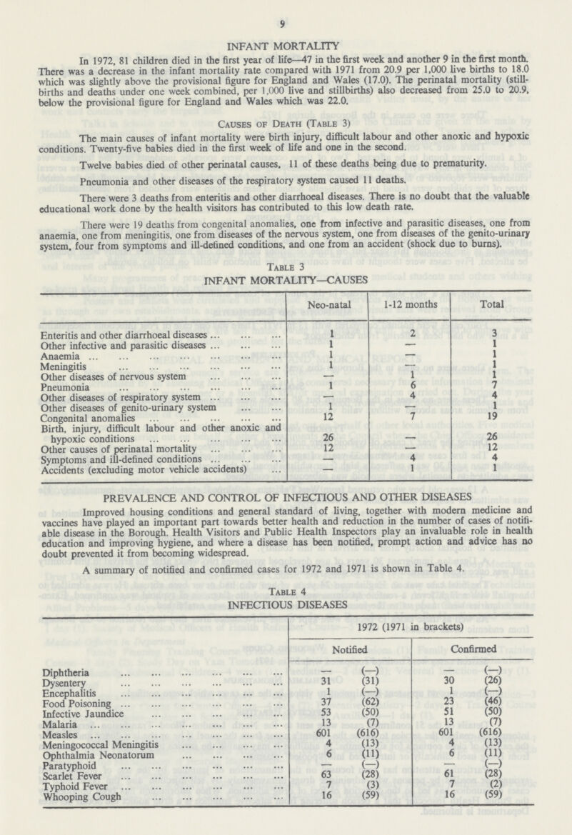 9 INFANT MORTALITY In 1972, 81 children died in the first year of life—47 in the first week and another 9 in the first month. There was a decrease in the infant mortality rate compared with 1971 from 20.9 per 1,000 live births to 18.0 which was slightly above the provisional figure for England and Wales (17.0). The perinatal mortality (still births and deaths under one week combined, per 1,000 live and stillbirths) also decreased from 25.0 to 20.9, below the provisional figure for England and Wales which was 22.0. Causes of Death (Table 3) The main causes of infant mortality were birth injury, difficult labour and other anoxic and hypoxic conditions. Twenty-five babies died in the first week of life and one in the second. Twelve babies died of other perinatal causes, 11 of these deaths being due to prematurity. Pneumonia and other diseases of the respiratory system caused 11 deaths. There were 3 deaths from enteritis and other diarrhoeal diseases. There is no doubt that the valuable educational work done by the health visitors has contributed to this low death rate. There were 19 deaths from congenital anomalies, one from infective and parasitic diseases, one from anaemia, one from meningitis, one from diseases of the nervous system, one from diseases of the genito-urinary system, four from symptoms and ill-defined conditions, and one from an accident (shock due to burns). Table 3 INFANT MORTALITY—CAUSES Neo-natal 1-12 months Total Enteritis and other diarrhoeal diseases 1 2 3 Other infective and parasitic diseases 1 — 1 Anaemia 1 — 1 Meningitis 1 — 1 Other diseases of nervous system — 1 1 Pneumonia 1 6 7 Other diseases of respiratory system — 4 4 Other diseases of genito-urinary system 1 — 1 Congenital anomalies 12 7 19 Birth, injury, difficult labour and other anoxic and hypoxic conditions 26 — 26 Other causes of perinatal mortality 12 — 12 Symptoms and ill-defined conditions — 4 4 Accidents (excluding motor vehicle accidents) — 1 1 PREVALENCE AND CONTROL OF INFECTIOUS AND OTHER DISEASES Improved housing conditions and general standard of living, together with modern medicine and vaccines have played an important part towards better health and reduction in the number of cases of notifi able disease in the Borough. Health Visitors and Public Health Inspectors play an invaluable role in health education and improving hygiene, and where a disease has been notified, prompt action and advice has no doubt prevented it from becoming widespread. A summary of notified and confirmed cases for 1972 and 1971 is shown in Table 4. Table 4 INFECTIOUS DISEASES 1972 (1971 in brackets) Notified Confirmed Diphtheria — (-) — (-) Dysentery 31 (31) 30 (26) Encephalitis 1 (-) 1 (-) Food Poisoning 37 (62) 23 (46) Infective Jaundice 53 (50) 51 (50) Malaria 13 (7) 13 (7) Measles 601 (616) 601 (616) Meningococcal Meningitis 4 (13) 4 (13) Ophthalmia Neonatorum 6 (11) 6 (11) Paratyphoid — (-) — (-) Scarlet Fever 63 (28) 61 (28) Typhoid Fever 7 (3) 7 (2) Whooping Cough 16 (59) 16 (59)