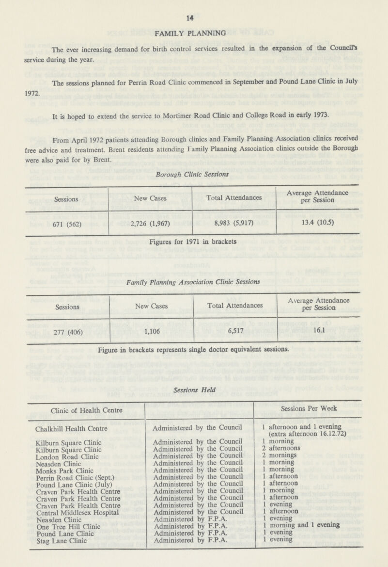 14 FAMILY PLANNING The ever increasing demand for birth control services resulted in the expansion of the Council's service during the year. The sessions planned for Perrin Road Clinic commenced in September and Pound Lane Clinic in July 1972. It is hoped to extend the service to Mortimer Road Clinic and College Road in early 1973. From April 1972 patients attending Borough clinics and Family Planning Association clinics received free advice and treatment. Brent residents attending Family Planning Association clinics outside the Borough were also paid for by Brent. Borough Clinic Sessions Sessions New Cases Total Attendances Average Attendance per Session 671 (562) 2,726 (1,967) 8,983 (5,917) 13.4 (10.5) Figures for 1971 in brackets Family Planning Association Clinic Sessions Sessions New Cases Total Attendances Average Attendance per Session 277 (406) 1,106 6,517 16.1 Figure in brackets represents single doctor equivalent sessions. Sessions Held Clinic of Health Centre Sessions Per Week Chalkhill Health Centre Administered by the Council 1 afternoon and 1 evening (extra afternoon 16.12.72) Kilburn Square Clinic Administered by the Council 1 morning Kilburn Square Clinic Administered by the Council 2 afternoons London Road Clinic Administered by the Council 2 mornings Neasden Clinic Administered by the Council 1 morning Monks Park Clinic Administered by the Council 1 morning Perrin Road Clinic (Sept.) Administered by the Council 1 afternoon Pound Lane Clinic (July) Administered by the Council 1 afternoon Craven Park Health Centre Administered by the Council 1 morning Craven Park Health Centre Administered by the Council 1 afternoon Craven Park Health Centre Administered by the Council 1 evening Central Middlesex Hospital Administered by the Council 1 afternoon Neasden Clinic Administered by F.P.A. 1 evening One Tree Hill Clinic Administered by F.P.A. 1 morning and 1 evening Pound Lane Clinic Administered by F.P.A. 1 evening Stag Lane Clinic Administered by F.P.A. 1 evening