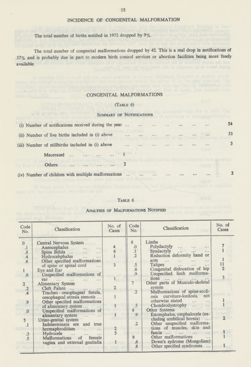 15 INCIDENCE OF CONGENITAL MALFORMATION The total number of births notified in 1972 dropped by 9%. The total number of congenital malformations dropped by 42. This is a real drop in notifications of 37% and is probably due in part to modern birth control services or abortion facilities being more freely available. CONGENITAL MALFORMATIONS (Table 6) Summary of Notifications (i) Number of notifications received during the year 54 (ii) Number of live births included in (i) above 51 (iii) Number of stillbirths included in (i) above 3 Macerated 1 Others 2 (iv) Number of children with multiple malformations 3 Table 6 Analysis of Malformations Notified Code No. Classification No. of Cases Code No. Classification No. of Cases 0 Central Nervous System 6 Limbs .1 Anencephalus 4 .0 Polydactyly 7 .8 Spina Bifida 6 .1 Syndactyly 1 .4 Hydrocehphalus 1 .2 Reduction deformity hand or arm 1 .6 Other specified malformations of spine or spinal cord 3 .5 Talipes 11 1 Eye and Ear .6 Congenital dislocation of hip 2 .6 Unspecified malformations of ear 1 .9 Unspecified limb malforma tions 3 2 .2 Alimentary System Cleft Palate 2 7 Other parts of Musculoskeletal system .4 Tracheo - oesophageal fistula, oesophageal atresia stenosis 1 .2 Malformations of spine-scoli osis curviture-lordosis, not otherwise stated 1 .9 Other specified malformations of alimentary system 1 .5 Chondrodystrophy 1 .0 Unspecified malformations of 8 Other Systems Exomphalos, omphalocele (ex cluding umbilical hernia) 2 5 alimentary system Urino-genital system 1 .9 .1 Indeterminate sex and true hermaphroditism 2 .2 Other unspecified malforma tions of muscles, skin and fascia 1 .3 Hydrocele 5 .5 Malformations of female vagina and external genitalia 1 9 Other malformations 1 .6 Down's sydrome (Mongolism) Other specified syndromes 1 .8