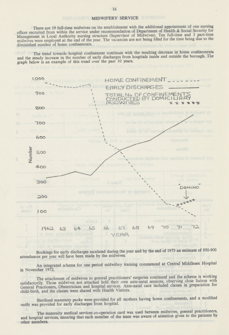 16 MIDWIFERY SERVICE There are 19 full-time midwives on the establishment with the additional appointment of one nursing officer recruited from within the service under recommendation of Department of Health & Social Security for Management in Local Authority nursing structure (Supervisor of Midwives). Ten full-time and 3 part-time midwives were employed at the end of the year. The vacancies are not being filled for the time being due to the diminished number of home confinements. The trend towards hospital confinement continues with the resulting decrease in home confinements and the steady increase in the number of early discharges from hospitals inside and outside the borough. The graph below is an example of this trend over the past 10 years. Bookings for early discharges escalated during the year and by the end of 1973 an estimate of 850-900 attendances per year will have been made by the midwives. An integrated scheme for one period midwifery training commenced at Central Middlesex Hospital in November 1972. The attachment of midwives to general practitioners' surgeries continued and the scheme is working satisfactorily. Those midwives not attached held their own ante-natal sessions, observing close liaison with General Practioners, Obstetricians and hospital services. Ante-natal care included classes in preparation for child-birth, and the classes were shared with Health Visitors. Sterilised maternity packs were provided for all mothers having home confinements, and a modified outfit was provided for early discharges from hospital. The maternity medical services co-operation card was used between midwives, general practitioners, and hospital services, ensuring that each member of the team was aware of attention given to the patients by other members.