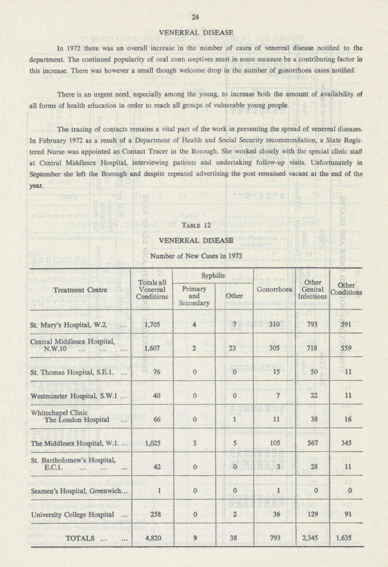 24 VENEREAL DISEASE In 1972 there was an overall increase in the number of cases of venereal disease notified to the department. The continued popularity of oral contraceptives must in some measure be a contributing factor in this increase. There was however a small though welcome drop in the number of gonorrhoea cases notified. There is an urgent need, especially among the young, to increase both the amount of availability of all forms of health education in order to reach all groups of vulnerable young people. The tracing of contacts remains a vital part of the work in preventing the spread of venereal diseases. In February 1972 as a result of a Department of Health and Social Security recommendation, a State Regis tered Nurse was appointed as Contact Tracer in the Borough. She worked closely with the special clinic staff at Central Middlesex Hospital, interviewing patients and undertaking follow-up visits. Unfortunately in September she left the Borough and despite repeated advertising the post remained vacant at the end of the year. Table 12 VENEREAL DISEASE Number of New Cases in 1972 Treatment Centre Totals all Venereal Conditions Syphilis Gonorrhoea Other Genital Infections Other Conditions Primary and Secondary Other St. Mary's Hospital, W.2. 1,705 4 7 310 793 591 Central Middlesex Hospital, N.W.10 1,607 2 23 305 718 559 St. Thomas Hospital, S.E.1. 76 0 0 15 50 11 Westminster Hospital, S.W.1 40 0 0 7 22 11 Whitechapel Clinic The London Hospital 66 0 1 11 38 16 The Middlesex Hospital, W.1. 1,025 3 5 105 567 345 St. Bartholomew's Hospital, E.C.1. 42 0 0 3 28 11 Seamen's Hospital, Greenwich 1 0 0 1 0 0 University College Hospital 258 0 2 36 129 91 TOTALS 4,820 9 38 793 2,345 1,635