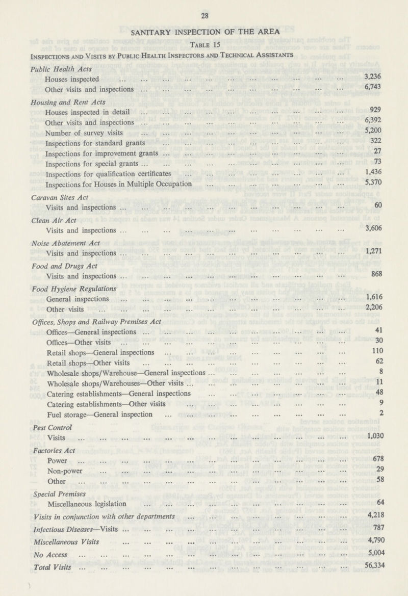 28 SANITARY INSPECTION OF THE AREA Table 15 Inspections and Visits by Public Health Inspectors and Technical Assistants Public Health Acts Houses inspected 3,236 Other visits and inspections 6,743 Housing and Rent Acts Houses inspected in detail 929 Other visits and inspections 6,392 Number of survey visits 5,200 Inspections for standard grants 322 Inspections for improvement grants 27 Inspections for special grants 73 Inspections for qualification certificates 1,436 Inspections for Houses in Multiple Occupation 5,370 Caravan Sites Act Visits and inspections 60 Clean Air Act Visits and inspections 3,606 Noise Abatement Act Visits and inspections 1,271 Food and Drugs Act Visits and inspections 868 Food Hygiene Regulations General inspections 1,616 Other visits 2,206 Offices, Shops and Railway Premises Act Offices—General inspections 41 Offices—Other visits 30 Retail shops—General inspections 110 Retail shops—Other visits 62 Wholesale shops/Warehouse—General inspections 8 Wholesale shops/Warehouses—Other visits 11 Catering establishments—General inspections 48 Catering establishments—Other visits 9 Fuel storage—General inspection 2 Pest Control Visits 1,030 Factories Act Power 678 Non-power 29 Other 58 Special Premises Miscellaneous legislation 64 Visits in conjunction with other departments 4,218 Infectious Diseases—Visits 787 Miscellaneous Visits 4,790 No Access 5,004 Total Visits 56,334