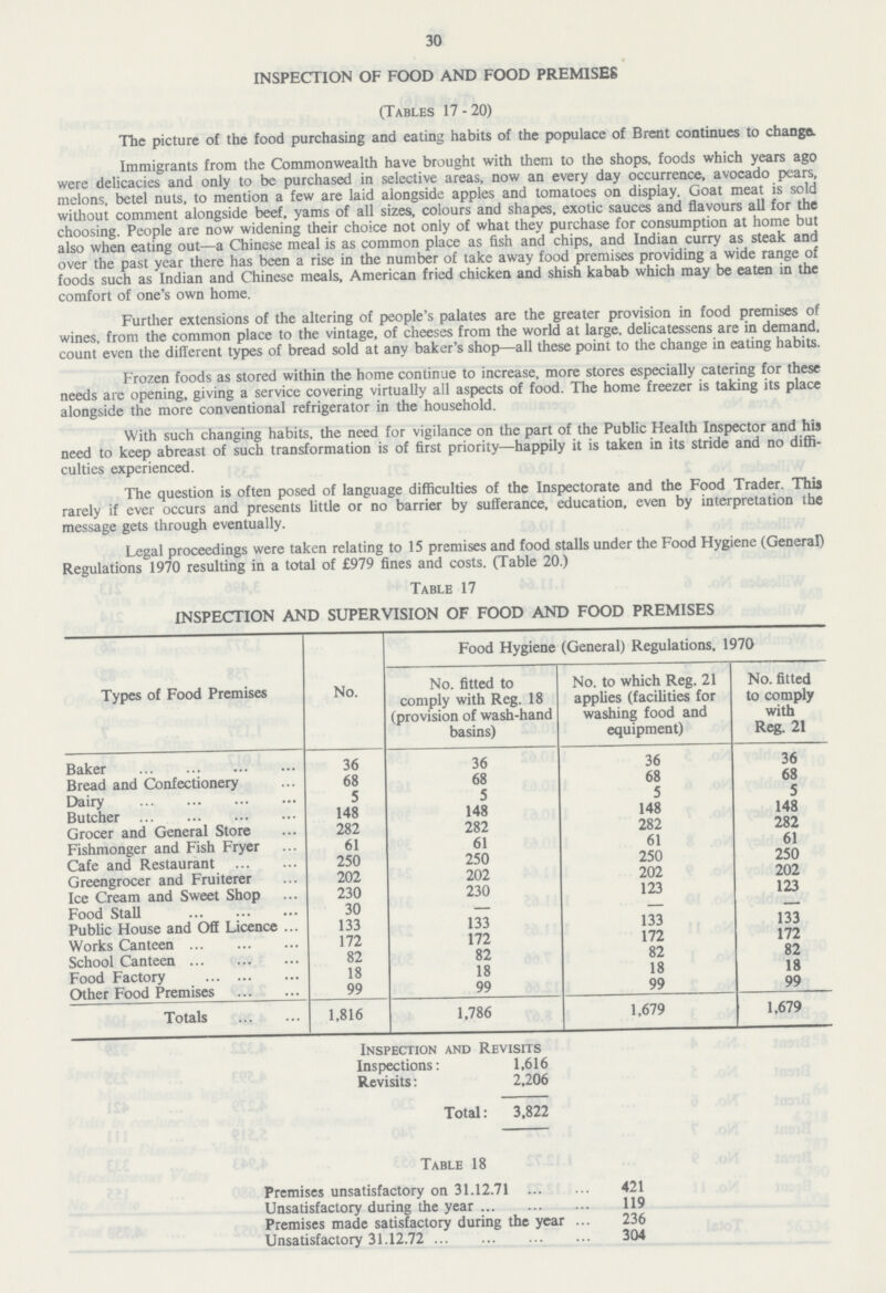 30 INSPECTION OF FOOD AND FOOD PREMISES (Tables 17-20) The picture of the food purchasing and eating habits of the populace of Brent continues to change. Immigrants from the Commonwealth have brought with them to the shops, foods which years ago were delicacies and only to be purchased in selective areas, now an every day occurrence, avocado pears, melons, betel nuts, to mention a few are laid alongside apples and tomatoes on display. Goat meat is sold without comment alongside beef, yams of all sizes, colours and shapes, exotic sauces and flavours all for the choosing. People are now widening their choice not only of what they purchase for consumption at home but also when eating out—a Chinese meal is as common place as fish and chips, and Indian curry as steak and over the past year there has been a rise in the number of take away food premises providing a wide range of foods such as Indian and Chinese meals, American fried chicken and shish kabab which may be eaten in the comfort of one's own home. Further extensions of the altering of people's palates are the greater provision in food premises of wines, from the common place to the vintage, of cheeses from the world at large, delicatessens are in demand, count even the different types of bread sold at any baker's shop—all these point to the change in eating habits. Frozen foods as stored within the home continue to increase, more stores especially catering for these needs are opening, giving a service covering virtually all aspects of food. The home freezer is taking its place alongside the more conventional refrigerator in the household. With such changing habits, the need for vigilance on the part of the Public Health Inspector and his need to keep abreast of such transformation is of first priority—happily it is taken in its stride and no diffi culties experienced. The question is often posed of language difficulties of the Inspectorate and the Food Trader. Thia rarely if ever occurs and presents little or no barrier by sufferance, education, even by interpretation the message gets through eventually. Legal proceedings were taken relating to 15 premises and food stalls under the Food Hygiene (General) Regulations 1970 resulting in a total of £979 fines and costs. (Table 20.) Table 17 INSPECTION AND SUPERVISION OF FOOD AND FOOD PREMISES Types of Food Premises No. Food Hygiene (General) Regulations, 1970 No. fitted to comply with Reg. 18 (provision of wash-hand basins) No. to which Reg. 21 applies (facilities for washing food and equipment) No. fitted to comply with Reg. 21 Baker 36 36 36 36 Bread and Confectionery 68 68 68 68 Dairy 5 5 5 5 Butcher 148 148 148 148 Grocer and General Store 282 282 282 282 Fishmonger and Fish Fryer 61 61 61 61 Cafe and Restaurant 250 250 250 250 Greengrocer and Fruiterer 202 202 202 202 Ice Cream and Sweet Shop 230 230 123 123 Food Stall 30 — — — Public House and Off Licence 133 133 133 133 Works Canteen 172 172 172 172 School Canteen 82 82 82 82 Food Factory 18 18 18 18 Other Food Premises 99 99 99 99 Totals 1,816 1,786 1,679 1,679 Inspection and Revisits Inspections: 1,616 Revisits: 2,206 Total: 3.822 Table 18 Premises unsatisfactory on 31.12.71 421 Unsatisfactory during the year 119 Premises made satisfactory during the year 236 Unsatisfactory 31.12.72 304