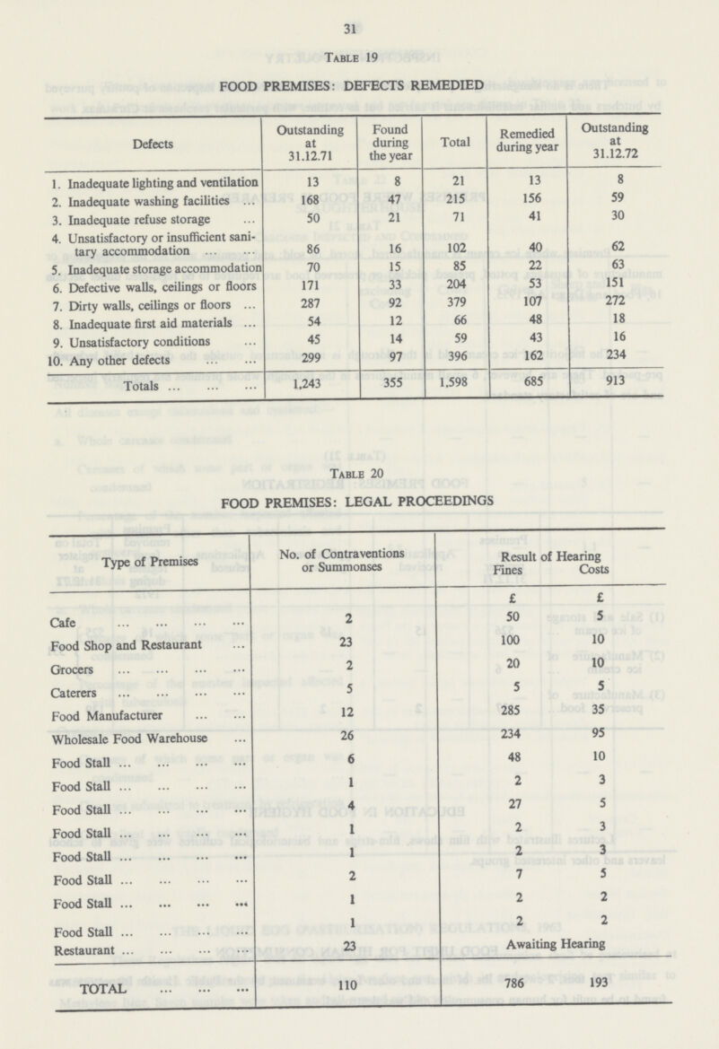 31 Table 19 FOOD PREMISES: DEFECTS REMEDIED Defects Outstanding at 31.12.71 Found during the year Total Remedied during year Outstanding at 31.12.72 1. Inadequate lighting and ventilation 13 8 21 13 8 2. Inadequate washing facilities 168 47 215 156 59 3. Inadequate refuse storage 50 21 71 41 30 4. Unsatisfactory or insufficient sani tary accommodation 86 16 102 40 62 5. Inadequate storage accommodation 70 15 85 22 63 6. Defective walls, ceilings or floors 171 33 204 53 151 7. Dirty walls, ceilings or floors 287 92 379 107 272 8. Inadequate first aid materials 54 12 66 48 18 9. Unsatisfactory conditions 45 14 59 43 16 10. Any other defects 299 97 396 162 234 Totals 1,243 355 1,598 685 913 Table 20 FOOD PREMISES: LEGAL PROCEEDINGS Type of Premises No. of Contraventions or Summonses Result of Hearing Fines Costs £ £ Cafe 2 50 5 Food Shop and Restaurant 23 100 10 Grocers 2 20 10 Caterers 5 5 5 Food Manufacturer 12 285 35 Wholesale Food Warehouse 26 234 95 Food Stall 6 48 10 Food Stall 1 2 3 Food Stall 4 27 5 Food Stall 1 2 3 Food Stall 1 2 3 Food Stall 2 7 5 Food Stall 1 2 2 Food Stall 1 2 2 Restaurant 23 Awaiting Hearing TOTAL 110 786 193