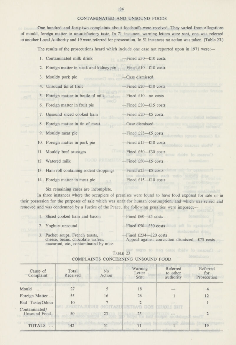 34 CONTAMINATED AND UNSOUND FOODS One hundred and forty-two complaints about foodstuffs were received. They varied from allegations of mould, foreign matter to unsatisfactory taste. In 71 instances warning letters were sent, one was referred to another Local Authority and 19 were referred for prosecution. In 51 instances no action was taken. (Table 23.) The results of the prosecutions heard which include one case not reported upon in 1971 were:— 1. Contaminated milk drink —Fined £30—£10 costs 2. Foreign matter in steak and kidney pie —Fined £10—£10 costs 3. Mouldy pork pie —Case dismissed 4. Unsound tin of fruit —Fined £20—£10 costs 5. Foreign matter in bottle of milk —Fined £10—no costs 6. Foreign matter in fruit pie —Fined £20—£15 costs 7. Unsound sliced cooked ham —Fined £20—£5 costs 8. Foreign matter in tin of meat —Case dismissed 9. Mouldy meat pie —Fined £25—£5 costs 10. Foreign matter in pork pie —-Fined £15—£10 costs 11. Mouldy beef sausages —Fined £50—£30 costs 12. Watered milk —Fined £50—£5 costs 13. Ham roll containing rodent droppings Fined £25—£5 costs 14. Foreign matter in meat pie —Fined £15—£10 costs Six remaining cases are incomplete. In three instances where the occupiers of premises were found to have food exposed for sale or in their possession for the purposes of sale which was unfit for human consumption, and which was seized and removed and was condemned by a Justice of the Pcace. the following penalties were imposed: — 1. Sliced cooked ham and bacon —Fined £60—£5 costs 2. Yoghurt unsound —Fined £50—£30 costs 3. Packet soups, French toasts, —Fined £234—£20 costs cheese, beans, chocolate wafers, Appeal against conviction dismissed—£75 costs macaroni, etc., contaminated by mice Table 23 COMPLAINTS CONCERNING UNSOUND FOOD Cause of Complaint Total Received No Action Warning Letter Sent Referred to other authority Referred for Prosecution Mould 27 5 18 4 Foreign Matter 55 16 26 1 12 Bad Taste/Odour 10 7 2 — 1 Contaminated/ Unsound Food 50 23 25 — 2 TOTALS 142 51 71 1 19