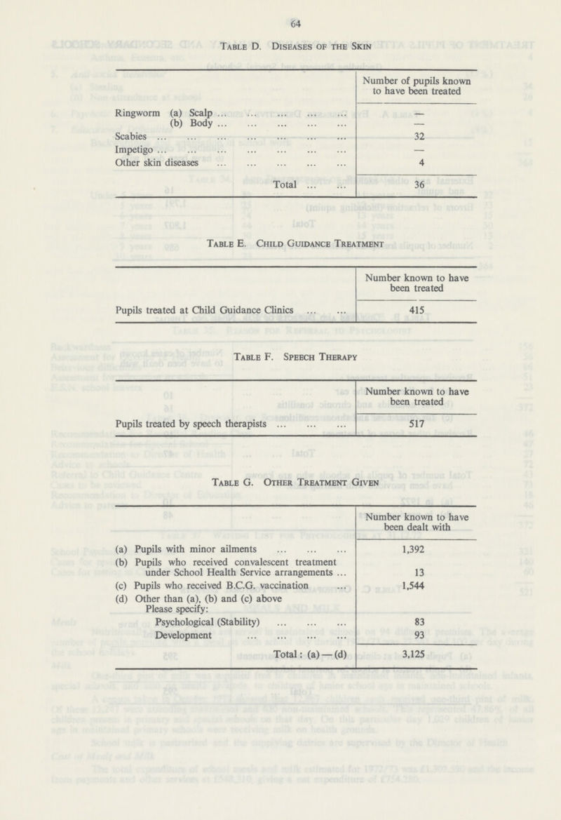 64 Table D. Diseases of the Skin Number of pupils known to have been treated Ringworm (a) Scalp (b) Body — Scabies 32 Impetigo — Other skin diseases 4 Total 36 Table E. Child Guidance Treatment Number known to have been treated Pupils treated at Child Guidance Clinics 415 Table F. Speech Therapy Number known to have been treated Pupils treated by speech therapists 517 Table G. Other Treatment Given Number known to have been dealt with (a) Pupils with minor ailments 1,392 (b) Pupils who received convalescent treatment under School Health Service arrangements 13 (c) Pupils who received B.C.G. vaccination 1,544 (d) Other than (a), (b) and (c) above Please specify: Psychological (Stability) 83 Development 93 Total: (a) — (d) 3,125