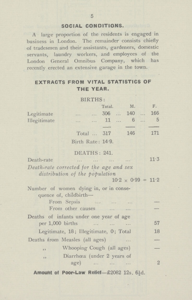 5 SOCIAL CONDITIONS. A large proportion of the residents is engaged in business in London. The remainder consists chiefly of tradesmen and their assistants, gardeners, domestic servants, laundry workers, and employees of the London General Omnibus Company, which has recently erected an extensive garage in the town. EXTRACTS FROM VITAL STATISTICS OF THE YEAR. BIRTHS: Total. M. F. Legitimate 306 140 166 Illegitimate 11 6 5 Total 317 146 171 Birth Rate: 14.9. DEATHS: 241. Death-rate 11.3 Death-rate corrected, for the age and sex distribution of the population 10.2 x 0.99 = 11.2 Number of women dying in, or in conse quence of, childbirth— From Sepsis — From other causes — Deaths of infants under one year of age per 1,000 births 57 Legitimate, 18; Illegitimate, 0; Total 18 Deaths from Measles (all ages) — ,, Whooping Cough (all ages) — ,, Diarrhoea (under 2 years of age) 2 Amount of Poor-Law Relief—£2082 12s. 6½d.