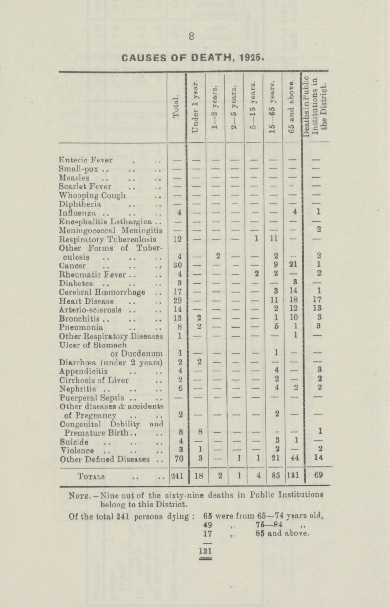 8 CAUSES OF DEATH, 1925. Total. Under 1 year. 1—2 years. 2—5 years. 5—15 years. 15—65 years. 65 and above. Deaths in Public Institutions in the District. Enteric Fever - - - - - - - - Small-pox - - - - - - - - Measles - - - - - - - - Scarlet Fever - - - - - - - - Whooping Cough - - - - - - - - Diphtheria - - - - - - - - Influenza 4 4 1 Encephalitis Lethargica - - - - - - - - Meningococcal Meningitis - - - - - - - 2 Respiratory Tuberculosis 12 - - - 1 11 - - Other Forms of Tuber culosis 4 2 - - 2 - 2 Cancer 30 - - - - 9 21 1 Rheumatic Fever 4 — — — 2 2 — 2 Diabetes 3 — — - — — 3 — Cerebral Hœmorrhage 17 — — - - 3 14 1 Heart Disease 29 - - - - 11 18 17 Arterio-sclerosis 14 — — — 2 12 13 Bronchitis 13 2 — — 1 10 3 Pneumonia 8 2 5 1 3 Other Respiratory Diseases 1 - - - - - 1 Ulcer of Stomach or Duodenum 1 - - - - 1 - - Diarrhoea (under 2 years) 2 2 - - - - - - Appendicitis 4 - - - - 4 - 3 Cirrhosis of Liver 2 - - 2 - 2 Nephritis 6 — — — — 4 2 2 Puerperal Sepsis Other diseases & accidents of Pregnancy 2 - - - - 2 - - Congenital Debility and Premature Birth 8 8 - - - - - 1 Suicide 4 — — - — 3 1 — Violence 3 1 — - — 2 — 2 Other Defined Diseases 70 3 — 3 1 21 44 14 Totals 241 18 2 1 4 85 131 69 Note.—Nine out of the sixty-nine deaths in Public Institutions belong to this District. Of the total 241 persons dying : 65 were from 66—74 years old, 49 ,, 75—84  ,, 17 ,, 85 and above. 131