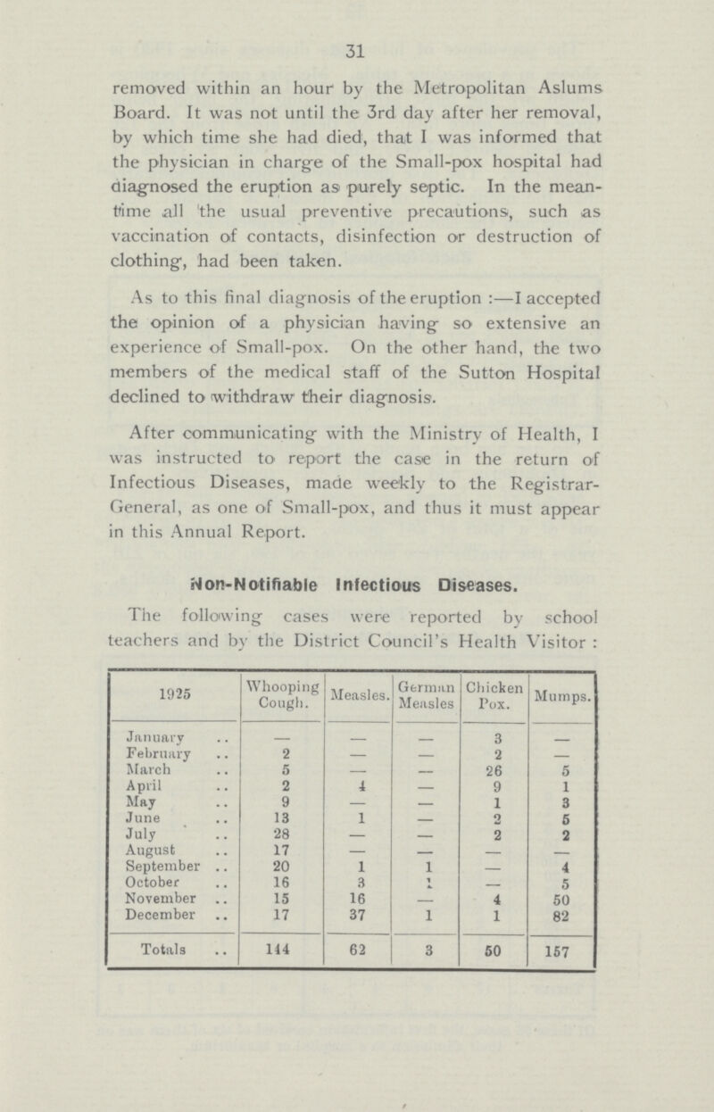 31 removed within an hour by the Metropolitan Aslums Board. It was not until the 3rd day after her removal, by which time she had died, that I was informed that the physician in charge of the Small-pox hospital had diagnosed the eruption as purely septic. In the mean time all the usual preventive precautions, such as vaccination of contacts, disinfection or destruction of clothing, had been taken. As to this final diagnosis of the eruption:—I accepted the opinion of a physician having so extensive an experience of Small-pox. On the other hand, the two members of the medical staff of the Sutton Hospital declined to withdraw their diagnosis. After communicating with the Ministry of Health, I was instructed to report the case in the return of Infectious Diseases, made weekly to the Registrar General, as one of Small-pox, and thus it must appear in this Annual Report. Non-Notifiable Infectious Diseases. The following cases were reported by school teachers and by the District Council's Health Visitorr: 1925 Whooping Cough. Measles. German Measles Chicken Pox. Mumps. January - - - 3 - February 2 - - 2 - March 5 26 5 April 2 4 9 1 May 9 - - 1 3 June 13 1 — 2 5 July 28 — — 2 2 August 17 — — — — September 20 1 1 — 4 October 16 3 1 — 5 November 15 16 — 4 50 December 17 37 1 1 82 Totals 144 62 3 50 157