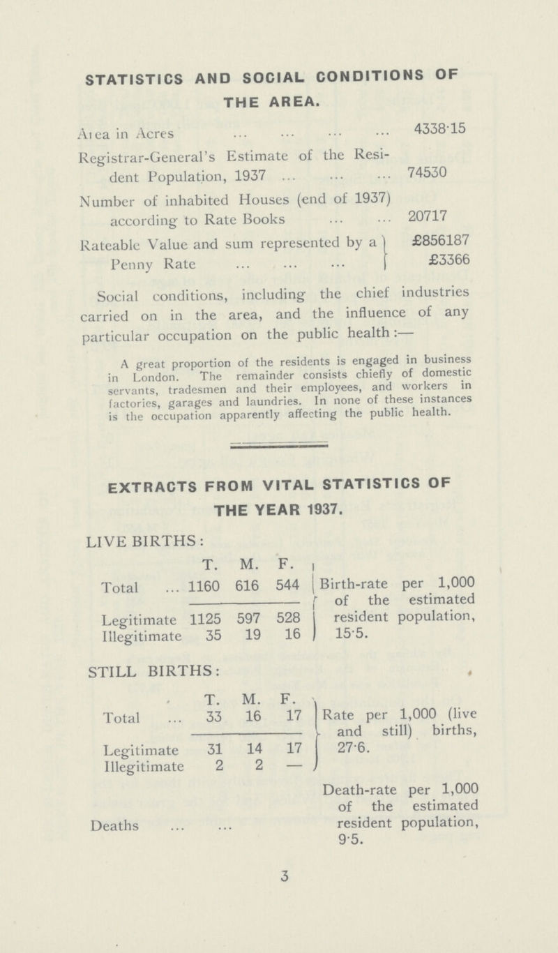 STATISTICS AND SOCIAL CONDITIONS OF THE AREA. Area in Acres 4338 15 Registrar-General's Estimate of the Resi dent Population, 1937 74530 Number of inhabited Houses (end of 1937) according to Rate Books 20717 Rateable Value and sum represented by a £856187 Penny Rate £3366 Social conditions, including the chief industries carried on in the area, and the influence of any particular occupation on the public health:— A great proportion of the residents is engaged in business in London. The remainder consists chiefly of domestic servants, tradesmen and their employees, and workers in factories, garages and laundries. In none of these instances is the occupation apparently affecting the public health. EXTRACTS FROM VITAL STATISTICS OF THE YEAR 1937. LIVE BIRTHS: T. M. F. Birth-rate per 1,000 of the estimated resident population, 155. Total 1160 616 544 Legitimate 1125 597 528 Illegitimate 35 19 16 STILL BIRTHS: T. M. F Rate per 1,000 (live and still) births, 27.6. Total 33 16 17 Legitimate 31 14 17 Illegitimate 2 2 - Deaths Death-rate per 1,000 of the estimated resident population, 9.5. 3