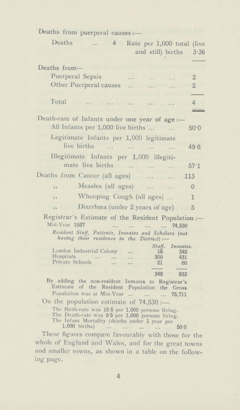 Deaths from puerperal causes:— Deaths 4 Rate per 1,000 total (live and still) births 3.36 Deaths from— Puerperal Sepsis 2 Other Puerperal causes 2 Total 4 Death-rate of Infants under one year of age:— All Infants per 1,000 live births 50.0 Legitimate Infants per 1,000 legitimate live births 49.8 Illegitimate Infants per 1,000 illegiti mate live births 57.1 Deaths from Cancer (all ages) 113 ,, Measles (all ages) 0 ,, Whooping Cough (all ages) 1 ,, Diarrhoea (under 2 years of age) 5 Registrar.s Estimate of the Resident Population:— Mid-Year 1937 74,530 Resident Staff, Patients, Inmates and Scholars (not having their residence in the District):— Staff. Inmates. London Industrial Colony 18 342 Hospitals 309 431 Private Schools 21 60 348 833 By adding the non-resident Inmates to Registrar.s Estimate of the Resident Population the Gross Population was at Mid-Year 75,711 On the population estimate of 74,530:— The Birth-rate was 15.5 per 1,000 persons living. The Death-rate was 9.5 per 1,000 persons living. The Infant Mortality (deaths under 1 year per 1,000 births) 50.0 These figures compare favourably with those for the whole of England and Wales, and for the great towns and smaller towns, as shown in a table on the follow ing page. 4