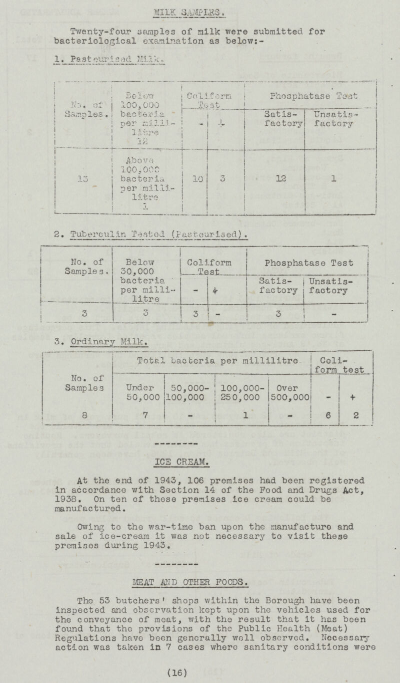 MILK SAMPLES. Twenty-four samples of milk were submitted for bacteriological examination as below:- A. Pasteurised Milk. No. of Samples. Below 100,000 bacteria per milli¬ litre 12 Goliform Test Phosphatase Test - - Satis factory Unsatis factory 13 Above 100,000 bacteria per milli litre 10 3 12 1 2. Tuberculin Tested (Pasteurised). No. of Samples. Below 30,000 bacteria per milli litre Coliform Test Phosphatase Test - - Satis factory Unsatis factory 3 3 3 - 3 - 3. Ordinary Milk. No. of Samples Total bacteria per millilitre Coli form test Under 50,000 50,000 100,000 100,000 250,000 Over 500,000 — + 8 7 - 1 - 6 2 ICE CREAM. At the end of 1943, 106 premises had been registered in accordance with Section 14 of the Pood and Drugs Act, 1938. On ten of these premises ice cream could be manufactured. Owing to the war-time ban upon the manufacture and sale of ice-cream it was not necessary to visit these premises during 1943. MEAT AND OTHER FOODS. The 53 butchers' shops within the Borough have been inspected and observation kept upon the vehicles used for the conveyance of moat, with the result that it has been found that the provisions of the Public Health (Meat) Regulations have been generally well observed. Necessary action was taken in 7 cases where sanitary conditions were (16)