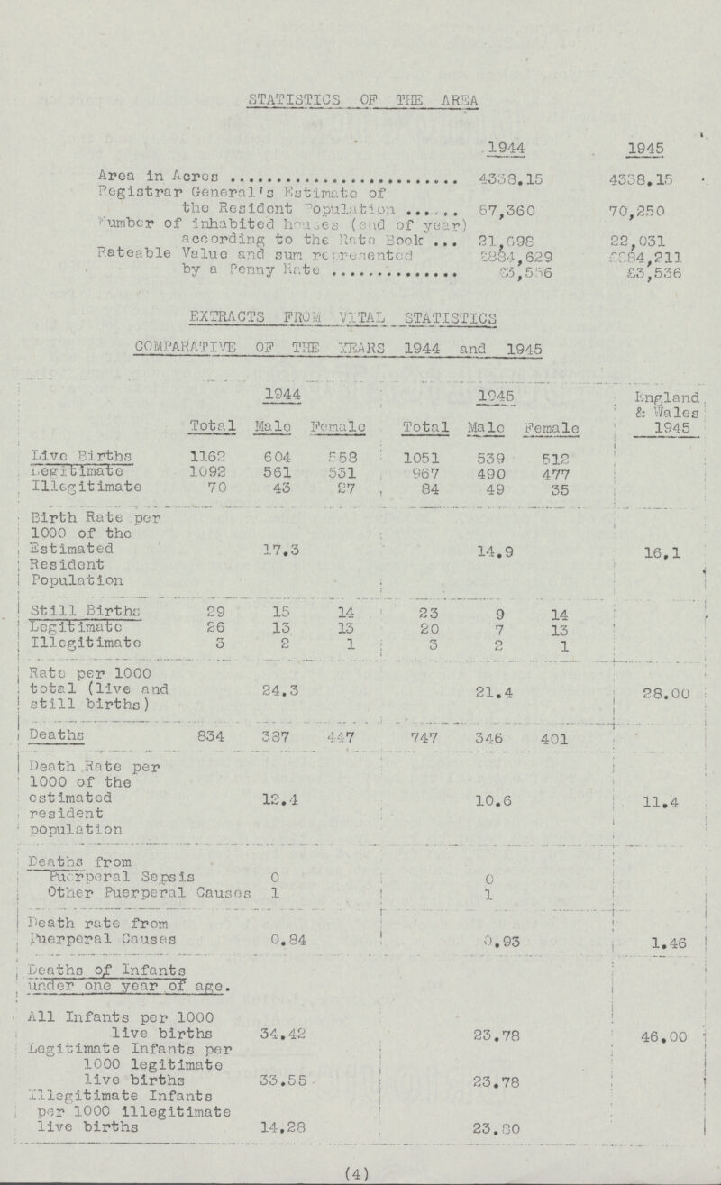 STATISTICS OP THE AREA 1944 1945 Area in Acres 4333.15 4338.15 Registrar General's Estimate of the Resident Population 67,360 70,250 Number of inhabited houses (end of year) according to the Rate Book 21,698 22,031 Rateable Value and sun re???esented £884,629 £884,211 by a Penny Hate £5,556 £3,536 EXTRACTS FROM VITAL STATISTICS COMPARATIVE OF THE YEARS 1944 and 1945 Total 1944 Female Total 1945 Female England. & Wales 1945 Male Male Live Births 1162 6 04 5 58 1051 539 512 Legitimate 1092 561 531 967 490 477 * Illegitimate 70 43 27 84 49 35 Birth Rate per 1000 of the Estimated Resident Population 17.3 14.9 i 16.1 Still Births 29 15 14 23 9 14 Legit imato 26 13 13 20 7 13 Illegitimate 3 2 1 3 2 1 Rate per 1000 total (live and still births) 24.3 21.4 28.00 Deaths 834 387 447 747 346 401 Death Rate per 1000 of the estimated resident population 12.4 10.6 1 ' 11.4 i i Deaths from Puerperal Sepsis Other Puerperal Causes 0 1 0 1 Death rate from Puerperal Causes 0.84 0.93 1.46 Deaths of Infants under one year of age. j ! i 1 ! All Infants per 1000 live births 34.42 23.78 ! 46.00 Legitimate Infants per 1000 legitimate live births 33.55 i 23.78 Illegitimate Infants per 1000 illegitimate live births 14.28 i 23.80 (4)