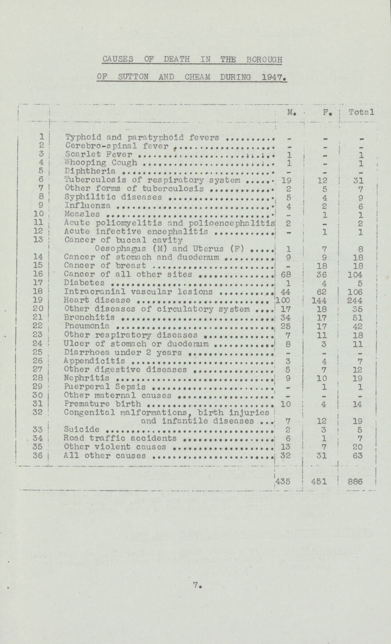 CAUSES OP DEATH IN THE BOROUGH OP SUTTON AND CHEAM DURING 1947. M. F. Total 1 Typhoid and paratyphoid fevers - - - 2 Cerebro-spinal fever - - - 3 Scarlet Fever 1 - 1 4 Whooping Cough 1 - 1 5 Diphtheria - - _ 6 Tuberculosis of respiratory system 19 12 31 7 Other forms of tuberculosis 2 5 7 8 Syphilitic diseases 5 4 9 9 Influenza 4 2 6 10 Measles '- 1 1 11 Acute poliomyelitis and polioence phalitis - — 2 12 Acute infective encephalitis - 1 1 13 Cancer of buccal cavity Oesophagus (M) and Uterus (F) 1 7 8 14 Cancer of stomach and duodenum 9 9 18 15 Cancer of breast - 18 18 16 Cancer of all other sites 68 36 104 17 Diabetes 1 4 5 18 Intracranial vascular lesions 44 62 106 19 Heart disease 100 144 244 20 Other diseases of circulatory system 17 18 35 21 Bronchitis 34 17 51 22 Pneumonia 25 17 42 23 Other respiratory diseases 7 11 18 24 Ulcer of stomach or duodenum 1 8 3 11 25 Diarrhoea under 2 years - - 26 Appendicitis 3 4 7 27 Other digestive diseases 5 7 12 28 Nephritis 9 10 19 29 Puerperal Sepsis - 1 1 30 Other maternal causes - - _ 31 Premature birth 10 4 14 32 Congenital malformations, birth injuries and infantile diseases 7 12 19 33 Suicide 2 3 5 34 Road traffic accidents 6 1 7 35 Other violent causes 13 7 20 36 All other causes 32 31 63 435 1 451 886 7.