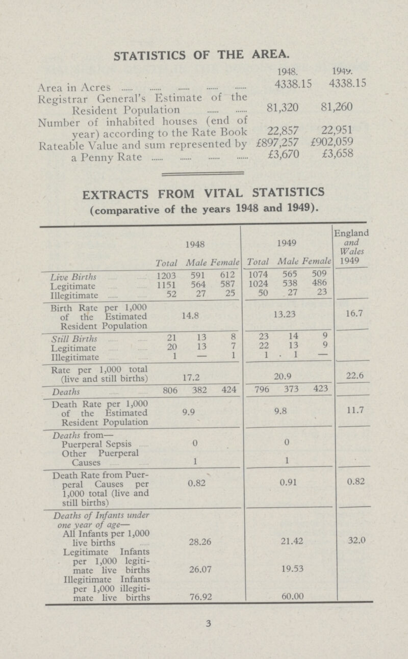 STATISTICS OF THE AREA. 1948. 1949. Area in Acres 4338.15 4338.15 Registrar General's Estimate of the Resident Population 81,320 81,260 Number of inhabited houses (end of year) according to the Rate Book 22,857 22,951 Rateable Value and sum represented by a Penny Rate £897,257 £902,059 £3,670 £3,658 EXTRACTS FROM VITAL STATISTICS (comparative of the years 1948 and 1949). 1948 1949 England and Wales 1949 Total Male Female Total Male Female Live Births 1203 591 612 1074 565 509 Legitimate 1151 564 587 1024 538 486 Illegitimate 52 27 25 50 27 23 Birth Rate per 1,000 of the Estimated Resident Population 14.8 13.23 16.7 Still Births 21 13 8 23 14 9 Legitimate 20 13 7 22 13 9 Illegitimate 1 — 1 1 1 — Rate per 1,000 total (live and still births) 17.2 20.9 22.6 Deaths 806 382 424 796 373 423 Death Rate per 1,000 of the Estimated Resident Population 9.9 9.8 11.7 Deaths from— Puerperal Sepsis 0 0 Other Puerperal Causes 1 1 Death Rate from Puer peral Causes per 1,000 total (live and still births) 0.82 0.91 0.82 Deaths of Infants under one year of age— All Infants per 1,000 live births 28.26 21.42 32.0 Legitimate Infants per 1,000 legiti mate live births 26.07 19.53 Illegitimate Infants per 1,000 illegiti mate live births 76.92 60.00 3