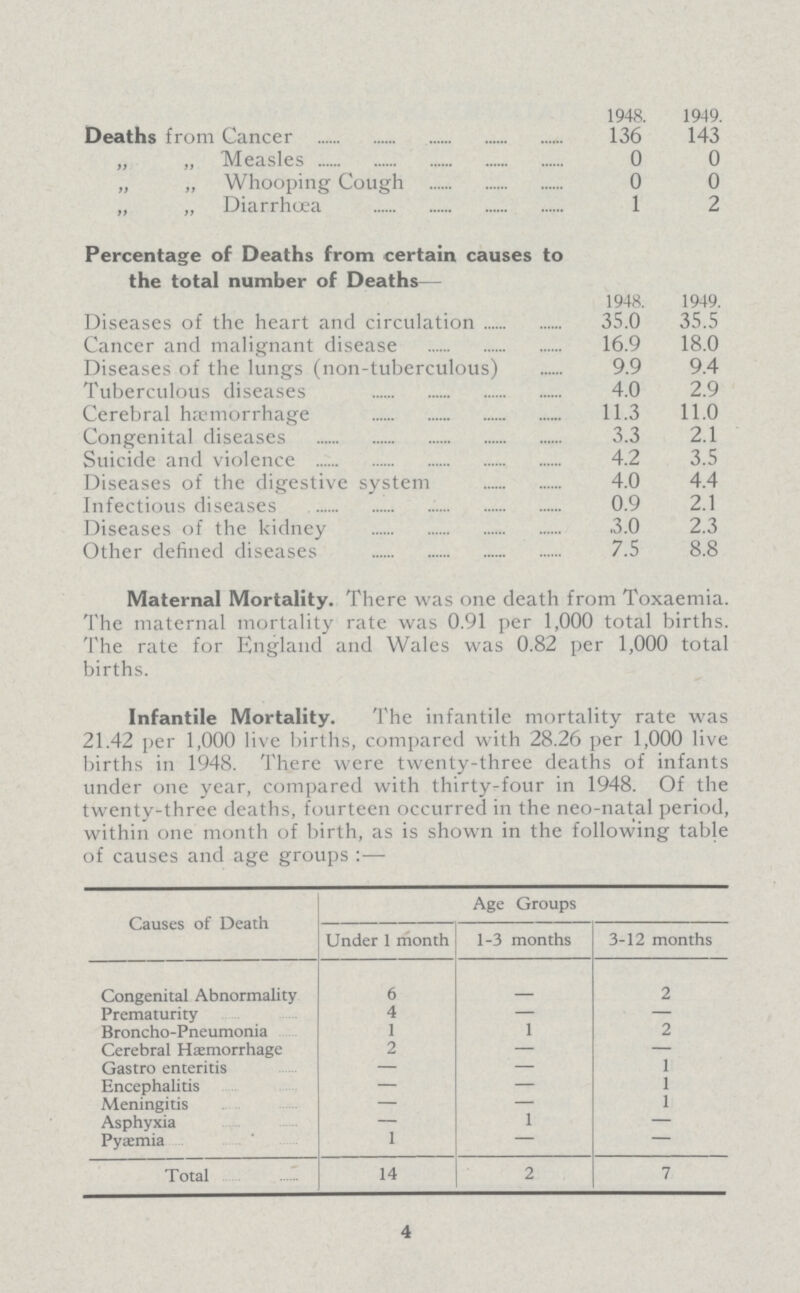 1948. 1949. Deaths from Cancer 136 143 „ „ Measles 0 0 „ „ Whooping Cough 0 0 „ „ Diarrhoea 1 2 Percentage of Deaths from certain causes to the total number of Deaths— 1948. 1949. Diseases of the heart and circulation 35.0 35.5 Cancer and malignant disease 16.9 18.0 Diseases of the lungs (non-tuberculous) 9.9 9.4 Tuberculous diseases 4.0 2.9 Cerebral haemorrhage 11.3 11.0 Congenital diseases 3.3 2.1 Suicide and violence 4.2 3.5 Diseases of the digestive system 4.0 4.4 Infectious diseases 0.9 2.1 Diseases of the kidney 3.0 2.3 Other defined diseases 7.5 8.8 Maternal Mortality. There was one death from Toxaemia. The maternal mortality rate was 0.91 per 1,000 total births. The rate for England and Wales was 0.82 per 1,000 total births. Infantile Mortality. The infantile mortality rate was 21.42 per 1,000 live births, compared with 28.26 per 1,000 live births in 1948. There were twenty-three deaths of infants under one year, compared with thirty-four in 1948. Of the twenty-three deaths, fourteen occurred in the neo-natal period, within one month of birth, as is shown in the following tabje of causes and age groups:— Causes of Death Age Groups Under 1 month 1-3 months 3-12 months Congenital Abnormality 6 — 2 Prematurity 4 — — Broncho-Pneumonia 1 1 2 Cerebral Haemorrhage 2 — — Gastro enteritis — — 1 Encephalitis — — 1 Meningitis — — 1 Asphyxia — 1 — Pyaemia 1 — — Total 14 2 7 4