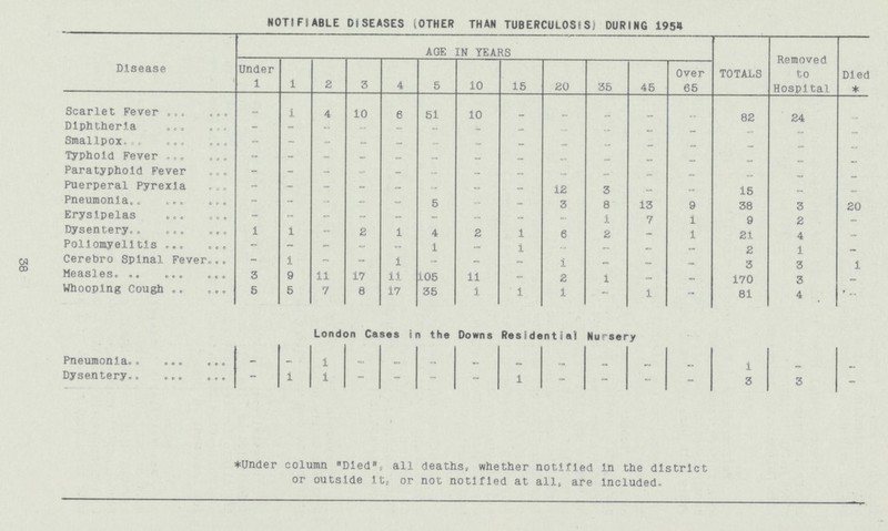 NOTIFIABLE DISEASES (OTHER THAN TUBERCULOSIS) DURING 1954 Disease AGE IN YEARS TOTALS Removed to Hospital Died * Under 1 1 2 3 4 5 10 15 20 35 45 Over 65 Scarlet Fever - 1 4 10 6 51 10 - - - - - 82 24 - Diphtheria - - - - - - - - - - - - - Smallpox - - - - - - - - - - - - - — - Typhoid Fever - - - - - - - - - - - - - - - Paratyphoid Fever - - - - - - - — - — - - - - Puerperal Pyrexia - - - - - - - - 12 3 - - 15 - - Pneumonia - - - - - 5 - - 3 8 13 9 38 3 20 Erysipelas - - - - - - - - - 1 7 1 9 2 - Dysentery 1 1 - 2 1 4 2 1 6 2 - 1 21 4 - Poliomyelitis - - - - - 1 - 1 - - - - 2 1 - Cerebro Spinal Fever - 1 - - 1 - - - i - - - 3 3 1 Measles 3 9 11 17 11 105 11 - 2 1 - - 170 3 - Whooping Cough 5 5 7 8 17 35 1 1 1 - 1 - 81 4 - London Cases in the Downs Residential Nursery Pneumonia - - 1 — - - - - - - - - 1 - - Dysentery - 1 1 - - - - 1 - - - - 3 3 - *Under column Died, all deaths, whether notified in the district or outside it, or not notified at all, are included. 38