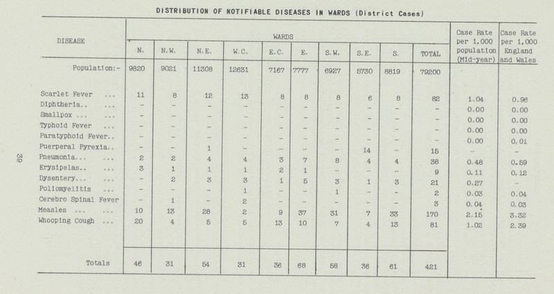 DISTRIBUTION OF NOTIFIABLE DISEASES IN WARDS (District Cases) DISEASE WARDS Case Rate per 1,000 population (Mid-year) Case Rate per 1,000 England and Wales N. N.W. N.E. W. C. E. C. E. S. W. S.E. S. TOTAL Population:- 9820 9021 11308 12631 7167 7777 6927 5730 8819 79200 Scarlet Fever 11 8 12 13 8 8 8 6 8 82 1.04 0.96 Diphtheria - - - - - - - - - - 0.00 0.00 Smallpox - - - - - - - - - - 0.00 0.00 Typhoid Fever - - - - - - - - - - 0.00 0.00 Paratyphoid Fever - - - - - - - - - - 0.00 0.00 Puerperal Pyrexia - - 1 - - - 14 - 15 - - Pneumonia 2 2 4 4 3 7 8 4 4 38 0.48 0.59 Erysipelas 3 1 1 1 2 1 - - - 9 0.11 0.12 Dysentery - 2 3 3 1 5 3 1 3 21 0.27 - Poliomyelitis - - - 1 - - 1 - - 2 0.03 0.04 Cerebro Spinal Fever - 1 - 2 - - - - - 3 0.04 0.03 Measles 10 13 28 2 9 37 31 7 33 170 2.15 3.32 Whooping Cough 20 4 5 5 13 10 7 4 13 81 1.02 2.39 Totals 46 31 54 31 36 68 58 36 61 421 39