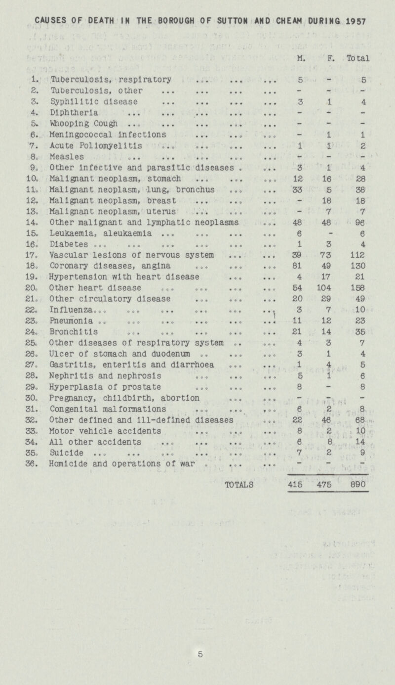 CAUSES OF DEATH IN THE BOROUGH OF SUTTON AND CHEAM DURING 1957 M. F. Total 1. Tuberculosis, respiratory 5 - 5 2. Tuberculosis, other - - - 3. Syphilitic disease 3 1 4 4. Diphtheria - - - 5. Whooping Cough - - - 6. Meningococcal infections - 1 1 7. Acute Poliomyelitis 1 1 2 8. Measles - - - 9. Other infective and parasitic diseases 3 1 4 10. Malignant neoplasm, stomach 12 16 28 11. Malignant neoplasm, lung, bronchus 33 5 38 12. Malignant neoplasm, breast - 18 18 13. Malignant neoplasm, uterus - 7 7 14. Other malignant and lymphatic neoplasms 48 48 96 15. Leukaemia, aleukaemla 6 - 6 16. Diabetes 1 3 4 17. Vascular lesions of nervous system 39 73 112 18. Coronary diseases, angina 81 49 130 19. Hypertension with heart disease 4 17 21 20. Other heart disease 54 104 158 21. Other circulatory disease 20 29 49 22. Influenza 3 7 10 23. Pneumonia 11 12 23 24. Bronchltls 21 14 35 25. Other diseases of respiratory system 4 3 7 26. Ulcer of stomach and duodenum 3 1 4 27. Gastritis, enteritis and diarrhoea 1 4 5 28. Nephritis and nephrosis 5 1 6 29. Hyperplasia of prostate 8 - 8 30. Pregnancy, childbirth, abortion - - 1 31. Congenltal malformations 6 2 8 32. Other defined and ill-deflned diseases 22 46 68 33. Motor vehicle accidents 8 2 10 34. All other accidents 6 8 14 35. Suicide 7 2 9 36. Homicide and operations of war - - - TOTALS 415 475 890 5