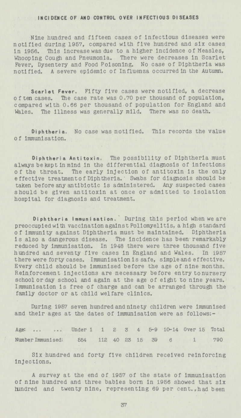 INCIDENCE OF AND CONTROL OVER INFECTIOUS DISEASES Nine hundred and fifteen cases of infectious diseases were notified during 1957, compared with five hundred and six cases in 1956. This increase was due to a higher incidence of Measles, Whooping Cough and Pneumonia. There were decreases in Scarlet Fever, Dysentery and Food Poisoning. No case of Diphtheria was notified. A severe epidemic of Influenza occurred in the Autumn. Scarlet Fever. Fifty five cases were notified, a decrease often cases. Hie case rate was 0.70 per thousand of population, compared with 0.66 per thousand of population for England and Wales. The illness was generally mild. There was no death. Diphtheria. No case was notified. This records the value of immunisation. Diphtheria Antitoxin. The possibility Of Diphtheria must always be kept In mind in the differential diagnosis of infections of the throat. The early injection of antitoxin is the only effective treatment of Diphtheria. Swabs for diagnosis should be taken before any antibiotic is administered. Any suspected cases should be given antitoxin at once or admitted to isolation hospital for diagnosis and treatment. Diphtheria Immunisation. During this period when we are preoccupied with vaccination against Poliomyelitis, a high standard of immunity against Diphtheria must be maintained. Diphtheria is also a dangerous disease. The incidence has been remarkably reduced by immunisation. In 1948 there were three thousand five hundred and seventy five cases in England and Wales. In 1957 there were forty cases. Immunisation is safe, simple and effective. Every child should be immunised before the age of nine months. Reinforcement injections are necessary before entry to nursery school or day school and again at the age of eight to nine years. Immunisation is free of charge and can be arranged through the family doctor or at child welfare clinics. During 1957 seven hundred and ninety children were immunised and their ages at the dates of Immunisation were as follows:- Age: Under 1 1 2 3 4 5-9 10-14 Over 15 Total Number Immunised; 554 112 40 23 15 39 6 1 790 Six hundred and forty five children received reinforcing injections. A survey at the end of 1957 of the state of immunisation of nine hundred and three babies born in 1956 showed that six hundred and twenty nine, representing 69 per cent.,had been 37