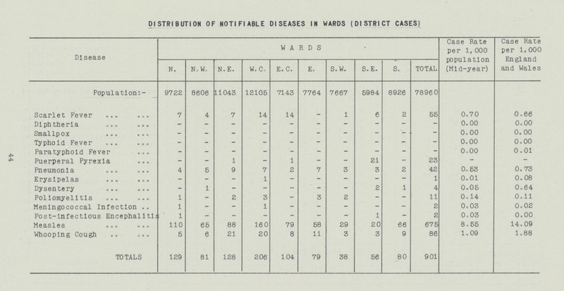 DISTRIBUTION OF NOTIFIABLE DISEASES IN WARDS (DISTRICT CASES) Disease WARDS Case Rate per 1, 000 population (Mid-year) Case Rate per 1, 000 England and Wales N. N.W. N.E. W.C. E. C. E. S.W. S.E. S. TOTAL Population:- 9722 8606 11043 12105 7143 7764 7667 5984 8926 78960 Scarlet Fever 7 4 7 14 14 - 1 6 2 55 0.70 0.66 Diphtheria - - - - - - - - - - 0.00 0.00 Smallpox - - - - - - - - - - 0.00 0.00 Typhoid Fever - - - - - - - - - - 0.00 0.00 Paratyphoid Fever - - - - - - - - - - 0.00 0.01 Puerperal Pyrexia - - 1 - 1 - - 21 - 23 — — Pneumonia 4 5 9 7 2 7 3 3 2 42 0.53 0.73 Erysipelas - - - 1 - - - - - 1 0.01 0.08 Dysentery - 1 - - - - ' - 2 1 4 0.05 0.64 Poliomyelitis 1 - 2 3 - 3 2 - - 11 0.14 0.11 Meningococcal infection 1 - - 1 - - - - - 2 0.03 0.02 Post-infectious Encephalitis 1 - - - - - - 1 - 2 0.03 0.00 Measles 110 65 88 160 79 58 29 20 66 675 8.55 14.09 Whooping Cough 5 6 21 20 8 11 3 3 9 86 1.09 1.88 TOTALS 129 81 128 206 104 79 38 56 80 901 44