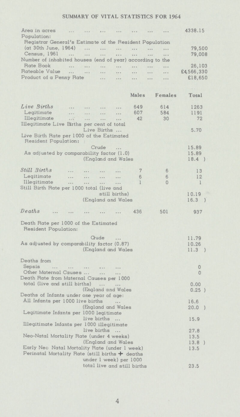 SUMMARY OF VITAL STATISTICS FOR 1964 Area in acres 4338.15 Population: Registrar General's Estimate of the Resident Population (at 30th June, 1964) 79,500 Census, 1961 79,008 Number of inhabited houses (end of year) according to the Rate Book 26,103 Rateable Value £4,566,330 Product of a Penny Rate £18,650 Males Females Total Live Births 649 614 1263 Legitimate 607 584 1191 Illegitimate 42 30 72 Illegitimate Live Births per cent of total Live Births 5.70 Live Birth Rate per 1000 of the Estimated Resident Population: Crude 15.89 As adjusted by comparability factor (1.0) 15.89 (England and Wales 18.4 ) Still Births 7 6 13 Legitimate 6 6 12 Illegitimate 1 0 1 Still Birth Rate per 1000 total (live and still births) 10.19 (England and Wales 16.3 ) Deaths 436 501 937 Death Rate per 1000 of the Estimated Resident Population: Crude 11.79 As adjusted by comparability factor (0.87) 10.26 (England and Wales 11.3 ) Deaths from Sepsis 0 Other Maternal Causes 0 Death Rate from Maternal Causes per 1000 total (live and still births) 0.00 (England and Wales 0.25 ) Deaths of Infants under one year of age: All Infants per 1000 live births 16.6 (England and Wales 20.0 ) Legitimate Infants per 1000 legitimate live births 15.9 Illegitimate Infants per 1000 illegitimate live births 27.8 Neo-Natal Mortality Rate (under 4 weeks) 13.5 (England and Wales 13.8 ) Early Neo Natal Mortality Rate (under 1 week) Perinatal Mortality Rate (still births + deaths under 1 week) per 1000 13.5 total live and still births 23.5 4