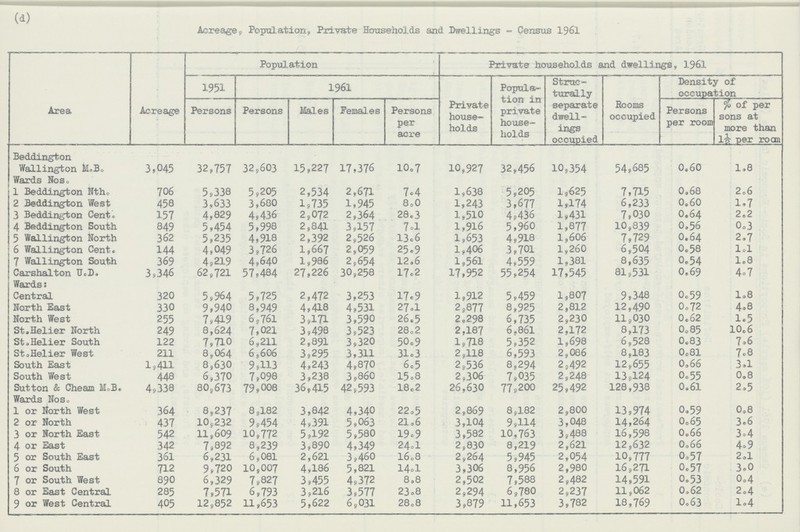 (a) Acreage9 Population, Private Households and Dwellings - Census 1961 Area Acreage Population Private households and dwellings, 1961 1951 1961 Private house holds Popula tion in private house holds Struc turally separate dwell ings occupied Rooms occupied Density of occupation Persons Persons Males Females Persons per acre Persons per room % of per sons at more than l½ per rocm Beddington Wallington M.B. 3,045 32,757 32,603 15,227 17,376 10.7 10,927 32,456 10,354 54,685 0.60 1.8 Wards N0S. 1 Beddington Nth. 706 5,338 5,205 2,534 2,671 7.4 1,638 5,205 1,625 7,715 0.68 2.6 2 Beddington West 458 3,633 3,680 1,735 1,945 8.0 1,243 3,677 1,174 6,233 0.60 1.7 3 Beddington Cent. 157 4,829 4,436 2,072 2,364 28.3 1,510 4,436 1,431 7,030 O.64 2.2 4 Beddington South. 849 5,454 5,998 2,841 3,157 7.l 1,916 5,960 1,877 10,839 O.56 0.3 5 Wallington North 362 5,235 4,918 2,392 2,526 13.6 1,653 4,918 1,606 7,729 0.64 2.7 6 Wallington Cent. 144 4,049 3,726 1,667 2,059 25.9 1,406 3,701 1,260 6,504 0.58 1.1 7 Wallington South 369 4,219 4,640 1,986 2,654 12.6 1,561 4,559 1,381 8,635 0.54 1.8 Carshalton U.D. 3,346 62,721 57,484 27,226 30,258 17.2 17,952 55,254 17,545 81,531 0.69 4.7 Wards: Central 320 5,964 5,725 2,472 3,253 17.9 1,912 5,459 1,807 9,348 0.59 1.8 North East 330 9,940 8,949 4,418 4,531 27.1 2,877 8,925 2,812 12,490 0.72 4.8 North West 255 7,419 6,761 3,171 3,590 26.5 2,298 6,735 2,230 11,030 0.62 1.5 St.Helier North 249 8,624 7,021 3,498 3,523 28.2 2,187 6,861 2,172 8,173 0.85 10.6 St.Helier South 122 7,710 6,211 2,891 3,320 50.9 1,718 5,352 1,698 6,528 0.83 7.6 St.Helier West 211 8,064 6,606 3,295 3,311 31.3 2,118 6,593 2,086 8,183 0.81 7.8 South East 1,411 8,630 9,113 4,243 4,870 6.5 2,536 8,294 2,492 12,655 0.66 3.1 South West 448 6,370 7,098 3,238 3,860 15.8 2,306 7,035 2,248 13,124 0.55 0.8 Sutton & Cheam M.B. 4*338 80,673 79,008 36,415 42,593 18.2 26,630 77,200 25,492 128,938 0.61 2.5 Wards Nos. 1 or North West 364 8,237 8,182 3,842 4,340 22.5 2,869 8,182 2,800 13,974 0.59 0.8 2 or North 437 10,232 9,454 4,391 5,063 21.6 3,104 9,114 3,048 14,264 0.65 3.6 3 or North East 542 11,609 10,772 5,192 5,580 19.9 3,582 10,763 3,488 16,598 0.66 3.4 4 or East 342 7,892 8,239 3,890 4,349 24.I 2,830 8,219 2,621 12,632 O.66 4.9 5 or South East 361 6,231 6,081 2,621 3,460 16.8 2,264 5,945 2,054 10,777 0.57 2.1 6 or South 712 9,720 10,007 4,186 5,821 14.1 3,306 8,956 2,980 16,271 0.57 3.0 7 or South West 890 6,329 7,827 3,455 4,372 8.8 2,502 7,588 2,482 14,591 0.53 0.4 8 or East Central 285 7,571 6,793 3,216 3,577 23.8 2,294 6,780 2,237 11,062 0.62 2.4 9 or West Central 405 12,852 11,653 5,622 6,031 28.8 3,879 11,653 3,782 18,769 0.63 1.4