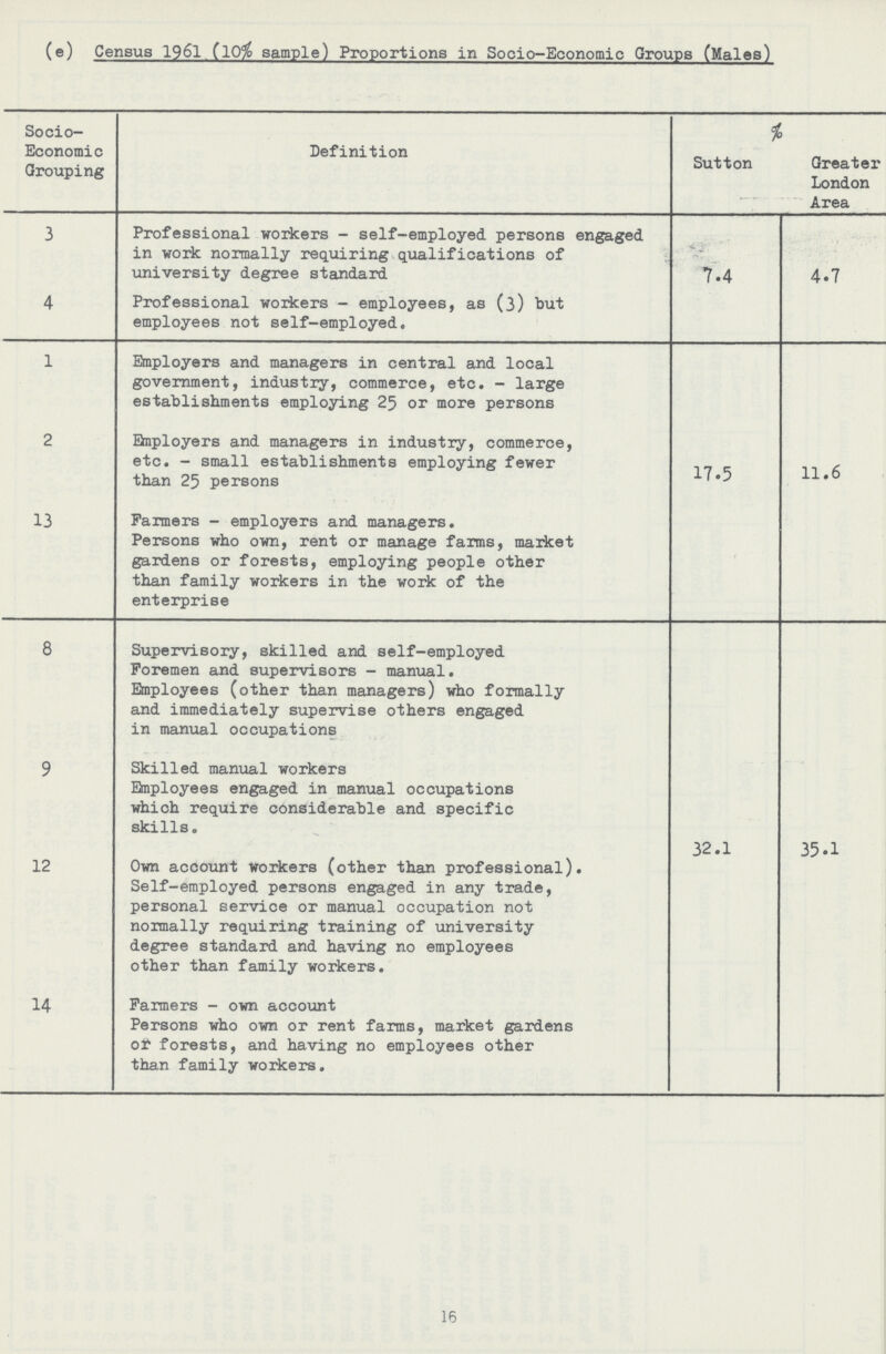 (e) Census 1961 (10% sample) Proportions in Socio-Economic Groups (Males) Socio¬ Economic Grouping Definition % Sutton Greater London Area 3 Professional workers - self-employed persons engaged in work normally requiring qualifications of university degree standard •£. r 7.4 4.7 4 Professional workers - employees, as (3) but employees not self-employed. 1 Employers and managers in central and local government, industry, commerce, etc. - large establishments employing 25 or more persons 17.5 11.6 2 Employers and managers in industry, commerce, etc. - small establishments employing fewer than 25 persons 13 Farmers - employers and managers. Persons who own, rent or manage farms, market gardens or forests, employing people other than family workers in the work of the enterprise 8 Supervisory, skilled and self-employed Foremen and supervisors - manual. Employees (other than managers) who formally and immediately supervise others engaged in manual occupations 32.1 35.1 9 12 Skilled manual workers Employees engaged in manual occupations which require considerable and specific skills. Own account workers (other than professional). Self-employed persons engaged in any trade, personal service or manual occupation not normally requiring training of university degree standard and having no employees other than family workers. 14 Farmers - own account Persons who own or rent farms, market gardens ot forests, and having no employees other than family workers. 16