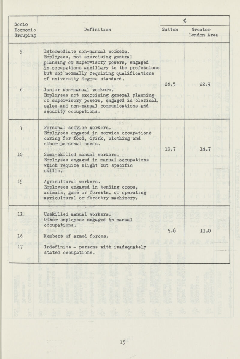 Socio Economic Grouping Definition % Sutton Greater London Area 5 Intermediate non-manual workers. Employees, not exercising general planning or supervisory powers, engaged in occupations ancillary to the professions but not normally requiring qualifications of university degree standard. 26.5 22.9 6 Junior non-manual workers. Employees not exercising general planning or supervisory powers, engaged in clerical, sales and non-manual communications and security occupations. 7 Personal service workers. Employees engaged in service occupations caring for food, drink, clothing and other personal needs. 10.7 14.7 10 Semi-skilled manual workers. Employees engaged in manual occupations which require slight but specific skills. 15 Agricultural workers. Employees engaged in tending crops, animals, game or forests, or operating agricultural or forestry machinery. 11 Unskilled manual workers. Other employees engaged in manual occupations. 5.8 11.0 16 Members of armed forces. 17 Indefinite - persons with inadequately stated occupations. 15