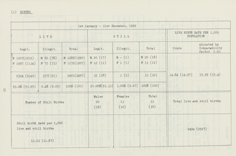 20 (l) BIRTHS 1st January - 31st December, 1966 LIVE STILL LIVE BIRTH RATE PER 1,000 POPULATION Legit. Illegit. Total Legit. Illegit. Total Crude Adjusted by Comparability factor l.03 M 1207(1212) H 82 (78) M 1289(1290) M 20 (17) M - (1) M 20 (18) 14084 (14.97) 15.29 (15.4) F 1097 (1134) F 75 (73) F 1172(1207) F 12 (11) F 1 (1) F 13 (12) 2304 (2346) 157(151) 2461(2497) 32 (28) 1 (2) 33 (30) 93.6% (93°95) 6.4% (60O5) 100% (100) 97.OO%(93°33) 3.00% (6067) 100% (100) Number of Still Births Males Females Total Total live and still births 20 13 33 (18) (12) (30) Still birth rate per 1,000 live and still births 13.23 (11.87) 2494 (2527)