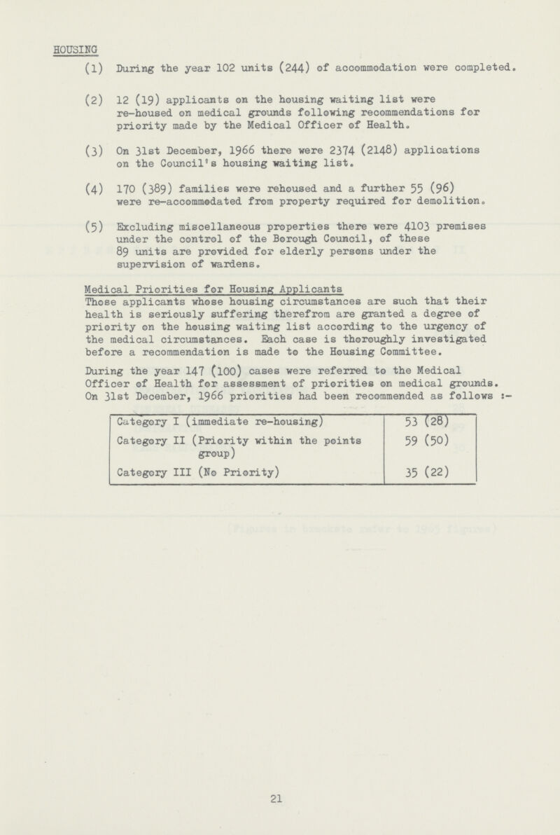 HOUSING (1) During the year 102 units (244) of accommodation were completed. (2) 12 (19) applicants on the housing waiting list were re-housed on medical grounds following recommendations for priority made by the Medical Officer of Health. (3) On 31st December, 1966 there were 2374 (2148) applications on the Council's housing waiting list. (4) 170 (389) families were rehoused and a further 55 (96) were re-accommedated from property required for demolition, (5) Excluding miscellaneous properties there were 4103 premises under the control of the Borough Council, of these 89 units are provided for elderly persons under the supervision of wardens. Medical Priorities for Housing Applicants Those applicants whose housing circumstances are such that their health is seriously suffering therefrom are granted a degree of priority on the housing waiting list according to the urgency of the medical circumstances. Each case is thoroughly investigated before a recommendation is made to the Housing Committee. During the year 147 (l00) cases were referred to the Medical Officer of Health for assessment of priorities on medical grounds. On 31st December, 1960 priorities had been recommended as follows Category I (immediate re-housing) 53 (28) Category II (Priority within the points group) 59 (50) Category III (No Priority) 35 (22) 21