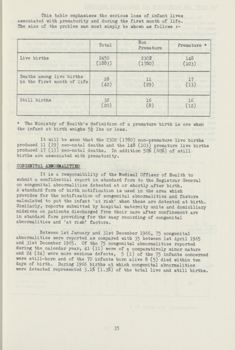 This table emphasises the serious loss of infant lives associated with prematurity and during the first month of life. The size of the problem can most simply be shown as follows:- Total Non Premature Premature * Live births 2450 2302 148 (1883) (1780) (103) Deaths among live births in the first month of life 28 11 17 (42) (29) (13) Still births 32 16 16 (20) (8) (12) * The Ministry of Health's definition of a premature birth is one when the infant at birth weighs 5½ lbs or less. It will be seen that the 2302 (1780) non-premature live births produced 11 (29) neo-natal deaths and the 148 (103) premature live births produced 17 (13) neo-natal deaths. In addition 50% (60%) of still births are associated with prematurity. CONGENITAL ABNORMALITIES It is a responsibility of the Medical Officer of Health to submit a confidential report in standard form to the Registrar General on congenital abnormalities detected at or shortly after birth. A standard form of birth notification is used in the area which provides for the notification of congenital abnormalities and factors calculated to put the infant 'at risk' when these are detected at birth. Similarly, reports submitted by hospital maternity units and domiciliary midwives on patients discharged from their care after confinement are in standard form providing for the easy recording of congenital abnormalities and 'at risk' factors. Between 1st January and 31st December 1966, 75 congenital abnormalities were reported as compared with 35 between 1st April 1965 and 31st December 1965. Of the 75 congenital abnormalities reported during the calendar year, 41 (11) were of a comparatively minor nature and 24 (24) were more serious defects, 5 (1) of the 75 infants concerned were still-born and of the 70 infants born alive 8 (5) died within ten days of birth. During 1966 births at which congenital abnormalities were detected represented 3.1% (1.3%) of the total live and still births. 35