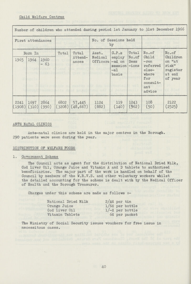 Child Welfare Centres Number of children who attended during period 1st January to 31st December 1966 First attendances No. of Sessions held by Born In Total Total Attend ances Asst. Medical Officers G.P.s employ -ed on session -al basis Total No.of Sess -ions No.of Child -ren referred else where for consult ant advice No.of Children on at risk register at end of year 1965 1964 1960 -63 2241 1697 2864 6802 57,445 1124 119 1243 108 2122 (1908) (310) (990) (3208) (48,667) (882) (140) (962) (50) (2525) ANTE NATAL CLINICS Ante-natal clinics are held in the major centres in the Borough. 290 patients were seen during the year. DISTRIBUTION OF WELFARE FOODS 1. Government Scheme The Council acts as agent for the distribution of National Dried Milk, Cod Liver Oil, Orange Juice and Vitamin A and D tablets to authorised beneficiaries. The major part of the work is handled on behalf of the Council by members of the W.R.V.S. and other voluntary workers whilst the detailed accounting for the scheme is dealt with by the Medical Officer of Health and the Borough Treasurer. Charges under this scheme are made as follows :- National Dried Milk 2/4d per tin Orange Juice l/6d per bottle Cod Liver Oil l/-d per bottle Vitamin Tablets 6d per packet The Ministry of Social Security issues vouchers for free issue in necessitous cases. 40