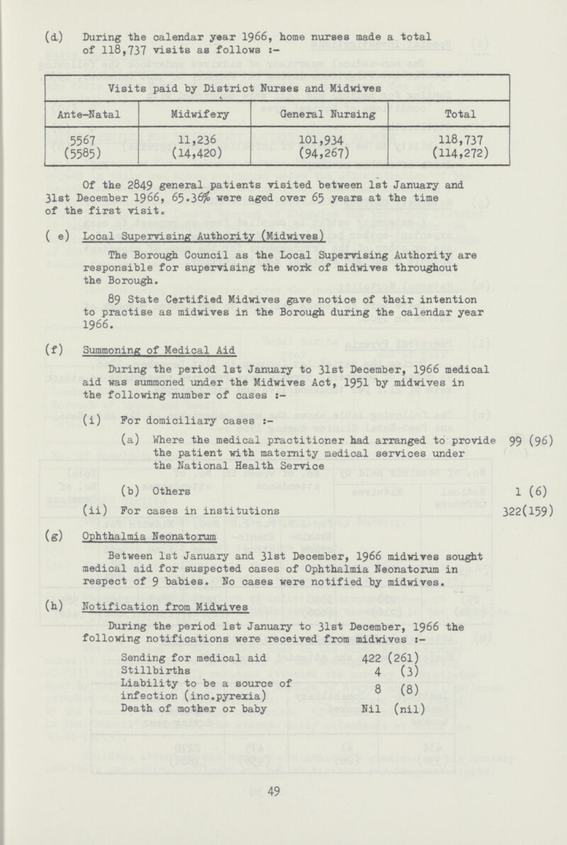 (d) During the calendar year 1966, home nurses made a total of 118,737 visits as follows :- Visits paid by District Nurses and Midwives Ante-Natal Midwifery General Nursing Total 5567 11,236 101,934 118,737 (5585) (14,420) (94,267) (114,272) Of the 2849 general patients visited between 1st January and 31st December 1966, 65.36% were aged over 65 years at the time of the first visit. ( e) Local Supervising Authority (Midwives) The Borough Council as the Local Supervising Authority are responsible for supervising the work of midwives throughout the Borough. 89 State Certified Midwives gave notice of their intention to practise as midwives in the Borough during the calendar year 1966. (f) Summoning of Medical Aid During the period 1st January to 31st December, 1966 medical aid was summoned under the Midwives Act, 1951 midwives in the following number of cases :- (i) For domiciliary cases (a) Where the medical practitioner had arranged to provide the patient with maternity medical services under the National Health Service (b) Others (ii) For cases in institutions (g) Ophthalmia Neonatorum Between 1st January and 31st December, 1966 midwives sought medical aid for suspected cases of Ophthalmia Neonatorum in respect of 9 babies. No cases were notified by midwives. (h) Notification from Midwives During the period 1st January to 31st December, 1966 the following notifications were received from midwives s- Sending for medical aid 422 (26l) Stillbirths 4 (3) Liability to be a source of 8 (8) infection (inc.pyrexia) Death of mother or baby Nil (nil) 99 (96) 1 (6) 322(159) 49