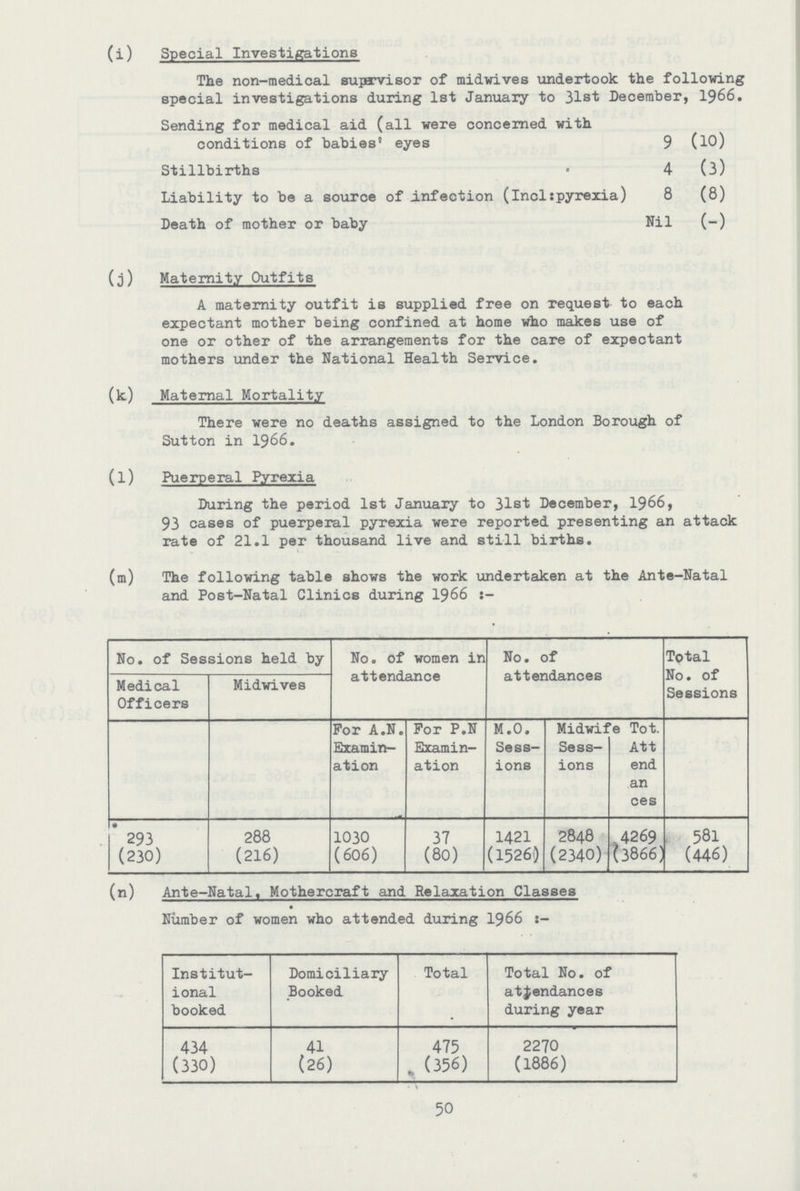 (i) Special Investigations The non-medical suparvisor of midwives undertook the following special investigations during 1st January to 31st December, 1966. Sending for medical aid (all were concerned with conditions of babies' eyes 9 (lO) Stillbirths 4 (3) Liability to be a source of infection (incl:pyrexia) 8 (8) Death of mother or baby Nil (-) (j) Maternity Outfits A maternity outfit is supplied free on request to each expectant mother being confined at home who makes use of one or other of the arrangements for the care of expectant mothers under the National Health Service. (k) Maternal Mortality There were no deaths assigned to the London Borough of Sutton in 1966. (l) Puerperal Pyrexia During the period 1st January to 31st December, 1966, 93 cases of puerperal pyrexia were reported presenting an attack rate of 21.1 per thousand live and still births. (m) The following table shows the work undertaken at the Ante-Natal and Post-Natal Clinics during 1966 :- No. of Sessions held by No. of women in attendance No. of attendances Total No. of Sessions Medical Officers Midwives For A.N. Examin ation For P.N Examin ation M.O. Sess ions Midwii Sess ions 'e Tot. Att end an ces * 293 288 1030 37 1421 2848 ,4269 , 581 (230) (216) (606) (80) (1526) (2340) (3866) (446) (n) Ante-Natal, Mothercraft and Relaxation Classes Number of women who attended during 1966 :- Institut ional booked Domiciliary Booked Total Total No. of attendances during year 434 41 475 2270 (330) (26) , (356) (1886) 50