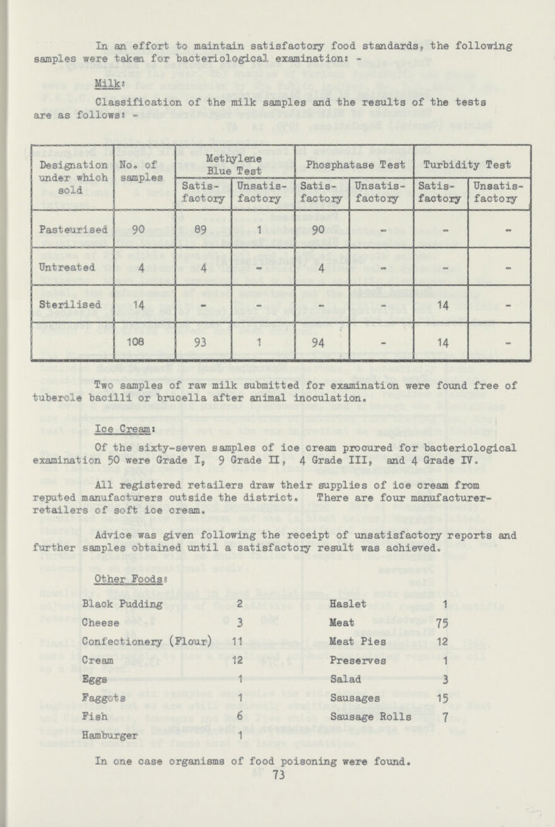 In an effort to maintain satisfactory food standards<, the following samples were taken for bacteriological examinations - Milks Classification of the milk samples and the results of the tests are as followss - Designation under which sold No. of samples Methylene Blue Test Phosphatase Test Turbidity Test Satis factory Unsatis factory Satis factory Unsatis factory Satis factory Unsatis factory Pasteurised 90 89 1 90 - - - Untreated 4 4 4 - - - Sterilised 14 - - •* - 14 - 108 93 1 94 - 14 - Two samples of raw milk submitted for examination were found free of tubercle bacilli or brucella after animal inoculation. Ice Creams Of the sixty-seven samples of ice cream procured for bacteriological examination 50 were Grade I, 9 Grade II, 4 Grade III, and 4 Grade IV„ All registered retailers draw their supplies of ice cream from reputed manufacturers outside the district. There are four manufacturer retailers of soft ice cream. Advice was given following the receipt of unsatisfactory reports and further samples obtained until a satisfactory result was achieved. Other Foods? Black Pudding 2 Haslet 1 Cheese 3 Meat 75 Confectionery (Flour) 11 Meat Pies 12 Cream 12 Preserves 1 Eggs 1 Salad 3 Faggots 1 Sausages 15 Fish 6 Sausage Rolls 7 Hamburger 1 In one case organisms of food poisoning were found. 73