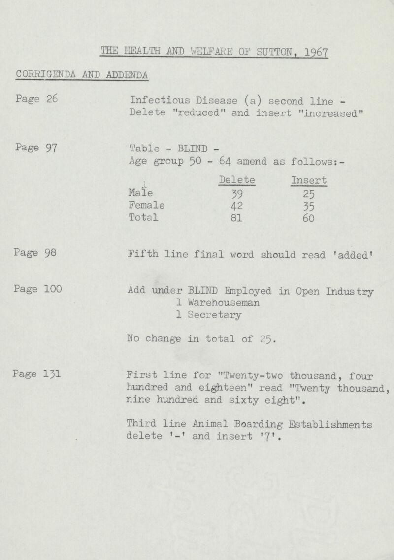 THE HEALTH AND WELFARE OF SUTTON. 1967 CORRIGENDA AND ADDENDA Page 26 Infectious Disease (a) second line Delete reduced and insert increased Page 97 Table - BLIND - Age group 50 - 64 amend as follows:- Delete Insert Male 39 25 Female 42 35 Total 81 60 Page 98 Fifth line final word should read 'added' Page 100 Add under BLIND Employed in Open Industry 1 Warehouseman 1 Secretary No change in total of 25. Page 131 First line for Twenty-two thousand, four hundred and eighteen read Twenty thousand, nine hundred and sixty eight. Third line Animal Boarding Establishments delete and insert '7'.