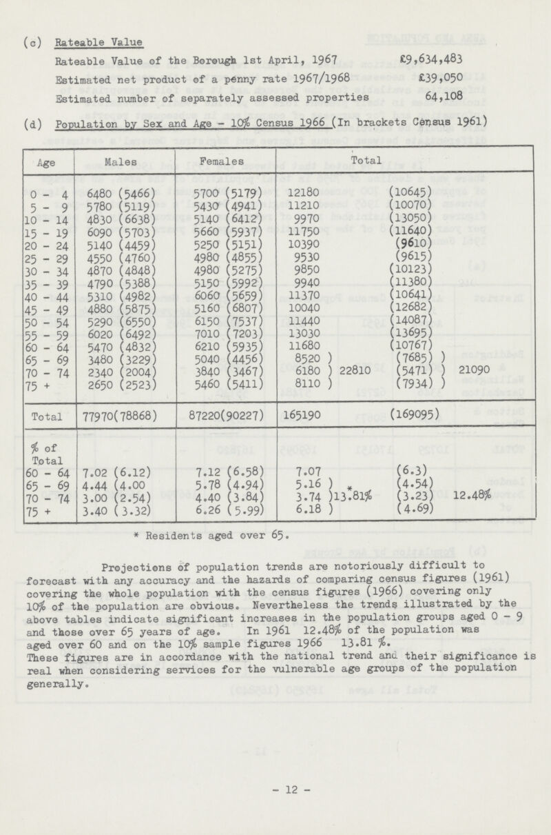 (c) Rateable Value Rateable Value of the Borough 1st April, 1967 £9,634,483 Estimated net product of a penny rate 1967/1968 £39,050 Estimated number of separately assessed properties 64,108 (d) Population by Sex and Age - 10% Census 1966 (in brackets Census 196l) Age Males Females Total 0-4 648O (5466) 5700 (5179) 12180 (1O645) 5-9 5780 (5119) 5430 (4941) 11210 (10070) 10 - 14 4830 (6638) 5140 (6412) 9970 (13050) 15 - 19 6090 (5703) 5660 (5937) 11750 (11640) 20 - 24 5140 (4459) 5250 (5151) 10390 (9610) 25 - 29 4550 (4760) 4980 (4855) 9530 (9615) 30 - 34 4870 (4848) 4980 (5275) 9850 (10123) 35 - 39 4790 (5388) 5150 (5992) 9940 (11380) 40 - 44 5310 (4982) 6060 (5659) 11370 (10641) 45 - 49 4880 (5875) 5160 (6807) 10040 (12682) 50 - 54 5290 (6550) 6150 (7537) 11440 (14087) 55 - 59 6020 (6492) 7010 (7203) 13030 (13695) 60 - 64 5470 (4832) 6210 (5935) 11680 (10767) 65 - 69 3480 (3229) 5040 (4456) 8520 ) (7685) ) 70 - 74 2340 (2004) 3840 (3467) 6180 ) 22810 (5471) ) 21090 75 + 2650 (2523) 5460 (5411) 8110 ) (7934) ) Total 77970(78868) 87220(90227) 165190 (169095) % of Total 60 - 64 7.02 (6.12) 7.12 (6.58) 7.07 (6.3) 65 - 69 4.44 (4.00 5.78 (4.94) 5.16 ) * (4.54) 70 - 74 3.00 (2.54) 4.40 (3.84) 3.74 )13.81% (3.23) 12.48% 75 + 3.40 ( 3.32) 6.26 (5.99) 6.18 ) (4.69) * Residents aged over 65. Projections of population trends are notoriously difficult to forecast with any accuracy and the hazards of comparing census figures (1961) covering the whole population with the census figures (1966) covering only 10% of the population are obvious. Nevertheless the trends illustrated by the above tables indicate significant increases in the population groups aged 0-9 and those over 65 years of age. In 1961 12.48% of the population was aged over 60 and on the 10% sample figures 1966 13.81 %. These figures are in accordance with the national trend and their significance is real when considering services for the vulnerable age groups of the population generally. 12