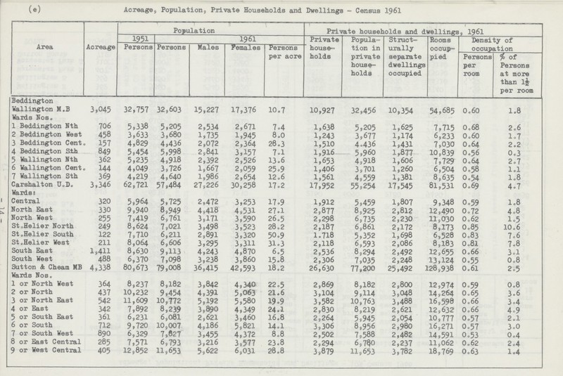 (e) Acreage, Population, Private Households and Dwellings - Census 1961 Area Acreage Population Private households and dwellings, 1961 1951 1961 Private house- holds Popula tion in private house holds Struct urally separate dwellings occupied Rooms occup pied Density of occupation Persons Persons Males Females Persons per acre Persons per room % of Persons at more than l£ per room Beddington Wallington M.B 3,045 32,757 32,603 15,227 17,376 10.7 10,927 32,456 10,354 54,685 0.60 1.8 Wards Nos. 1 Beddington Nth 706 5,338 5,205 2,534 2,671 7.4 1,638 5,205 1,625 7,715 0.68 2.6 2 Beddington West 458 3,633 3,680 1,735 1,945 8.0 1,243 3,677 1,174 6,233 0.60 l.7 3 Beddington Cent. 157 4,829 4,436 2,072 2,364 28.3 1,510 4.436 1,431 7,030 O.64 2.2 4 Beddington Sth 849 5,454 5,998 2,841 3,157 7.1 1,916 5,960 1,877 10,839 0.56 0.3 5 Wallington Nth 362 5,235 4,918 2,392 2,526 13.6 1,653 4,918 1,606 7,729 0.64 2.7 6 Wallington Cent. 144 4,049 3,726 1,667 2,059 25.9 1,406 3,701 1,260 6,504 0.58 1.1 7 Wallington Sth 369 4,219 4,640 1,986 2,654 12.6 1,561 4,559 1,381 8,635 0.54 1.8 Carshalton U.D. 3,346 62,721 57,484 27,226 30,258 17.2 17,952 55,254 17,545 81,531 O.69 4.7 Wards: Central 320 5,964 5,725 2,472 3,253 17.9 1,912 5,459 1,807 9,348 0.59 1.8 North East 330 9,940 8,949 4,418 4,531 27.1 2,877 8,925 2,812 12,490 0.72 4.8 North West 255 7,419 6,761 3,171 3,590 26.5 2,298 6,735 2,230 11,030 0.62 1.5 St.Helier North 249 8,624 7,021 3,498 3,523 28.2 2,187 6,861 2,172 8,173 0.85 10.6 St.Helier South 122 7,710 6,211 2,891 3,320 50.9 1.718 5,352 1,698 6,528 0.83 7.6 St.Helier West 211 8,064 6,606 3,295 3,311 31.3 2,118 6,593 2,086 8,183 0.81 7.8 South East 1,411 8,630 9,113 4,243 4,870 6.5 2,536 8,294 2,492 12,655 0.66 3.1 South West 488 6,370 7,098 3,238 3,860 15.8 2,306 7,035 2,248 13,124 0.55 0.8 Sutton & Cheam MB 4,338 80,673 79,008 36,415 42,593 18.2 26,630 77,200 25,492 128,938 0.61 2.5 Wards Nos. 1 or North West 364 8,237 8,182 3,842 4,340 22.5 2,869 8,182 2,800 12,974 0.59 0.8 2 or North 437 10,232 9,454 4,391 5,063 21.6 3,104 9,114 3,048 14,264 0.65 3.6 3 or North East 542 11,609 10,772 5,192 5,580 19.9 3,582 10,763 3,488 16,598 0.66 3.4 4 or East 342 7,892 8,239 3,890 4,349 24.1 2,830 8,219 2,621 12,632 0.66 4.9 5 or South East 361 6,231 6,081 2,621 3,460 16.8 2,264 5,945 2,054 10,777 0.57 2.1 6 or South 712 9,720 10,007 4,186 5,821 14.1 3,306 8,956 2,980 16,271 0.57 3.0 7 or South West 890 6,329 7,827 3,455 4,372 8.8 2,502 7,588 2,482 14,591 0.53 0.4 8 or East Central 285 7,571 6,793 3,216 3,577 23.8 2,294 6,780 2,237 11,062 0.62 2.4 9 or West Central 405 12,852 11,653 5,622 6,031 28.8 3,879 11,653 3,782 18,769 0.63 1.4 14