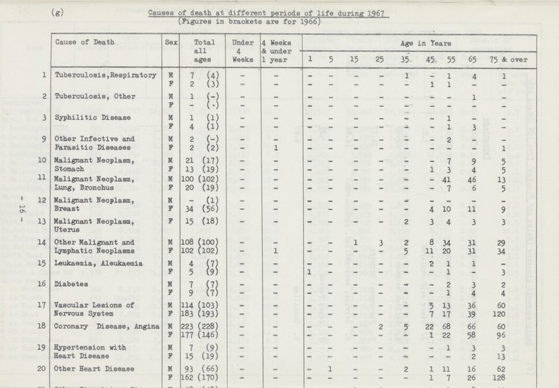 (g) Causes of death at different periods of life during 1967 (Figures in brackets are for 1966) Cause of Death Sex Total all ages Under 4 Weeks 4 Weeks & under 1 year Age in Tears 1 5 15 25 35 45 55 65 75 & over 1 Tuberculosis,Respiratory M 7 (4) - - - - - - 1 - 1 4 1 F 2 (3) - - - - - - - 1 1 - - 2 Tuberculosis, Other M 1 (-) — - - - - - - - - 1 — F - (-) - - - - - - - - - - - 3 Syphilitic Disease M 1 (1) — — — - - — — - 1 - - F 4 (1) - - - - - - - - 1 3 - 9 Other Infective and Parasitic Diseases M 2 (-) — — - - — - — — 2 - — F 2 (2) - 1 - - - - - - - - 1 10 Malignant Neoplasm, Stomach M 21 (17) — — — — — — — — 7 9 5 F 13 (19) - - - - - - - 1 3 4 5 11 Malignant Neoplasm, Lung, Bronchus M 100 (102) - - — - - - — - 41 46 13 F 20 (19) - - - - - - - - 7 6 5 12 Malignant Neoplasm, Breast M - (1) - — — — — — - — — — - F 34 (56) - - - - - - — 4 10 11 9 13 Malignant Neoplasm, Uterus F 15 (18) — - — - — — 2 3 4 3 3 14 Other Malignant and Lymphatic Neoplasms M 108 (100) - — — — 1 3 2 8 34 31 29 F 102 (102) - 1 - - - - 5 11 20 31 34 15 Leukaemia, Aleukaemia M 4 (7) — — — — — — — 2 1 1 — F 5 (9) - - 1 - - - - - 1 - 3 16 Diabetes M 7 (7) — — - — - — - — 2 3 2 F 9 (7) - - - - - - A - 1 4 4 17 Vascular Lesions of Nervous System M 114 (103) — - — — — — — 5 13 36 60 F 183 (193) - - - - - - - 7 17 39 120 18 Coronary Disease, Angina M 223 (228) - - — — — 2 5 22 68 66 60 F 177 (146) - - - - - - - 1 22 58 96 19 Hypertension with Heart Disease M 7 (9) - - — - - - - - 1 3 3 F 15 (19) - - - - - — - - - 2 13 20 Other Heart Disease M 93 (66) - — - 1 — - 2 1 11 16 62 F 162 (170) - - - - — — — 1 7 26 128 16